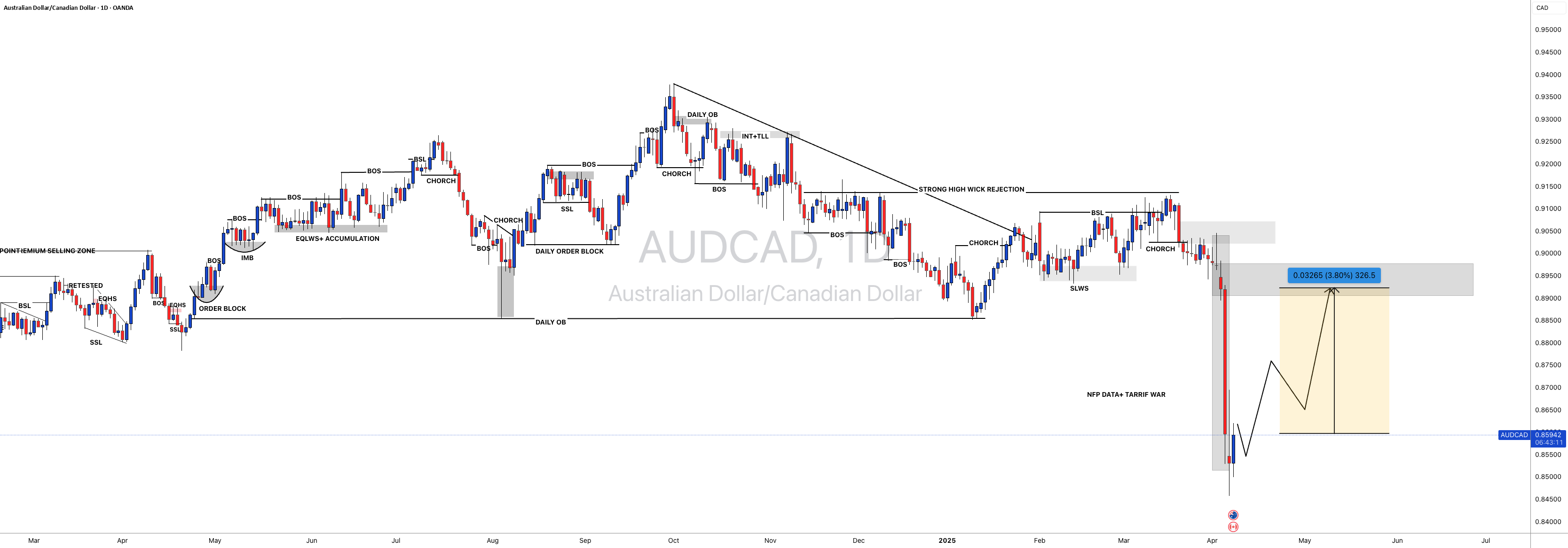 #AUDCAD: پس از فروش شدید، ممکن است قیمت شروع به پر کردن FVG کند.