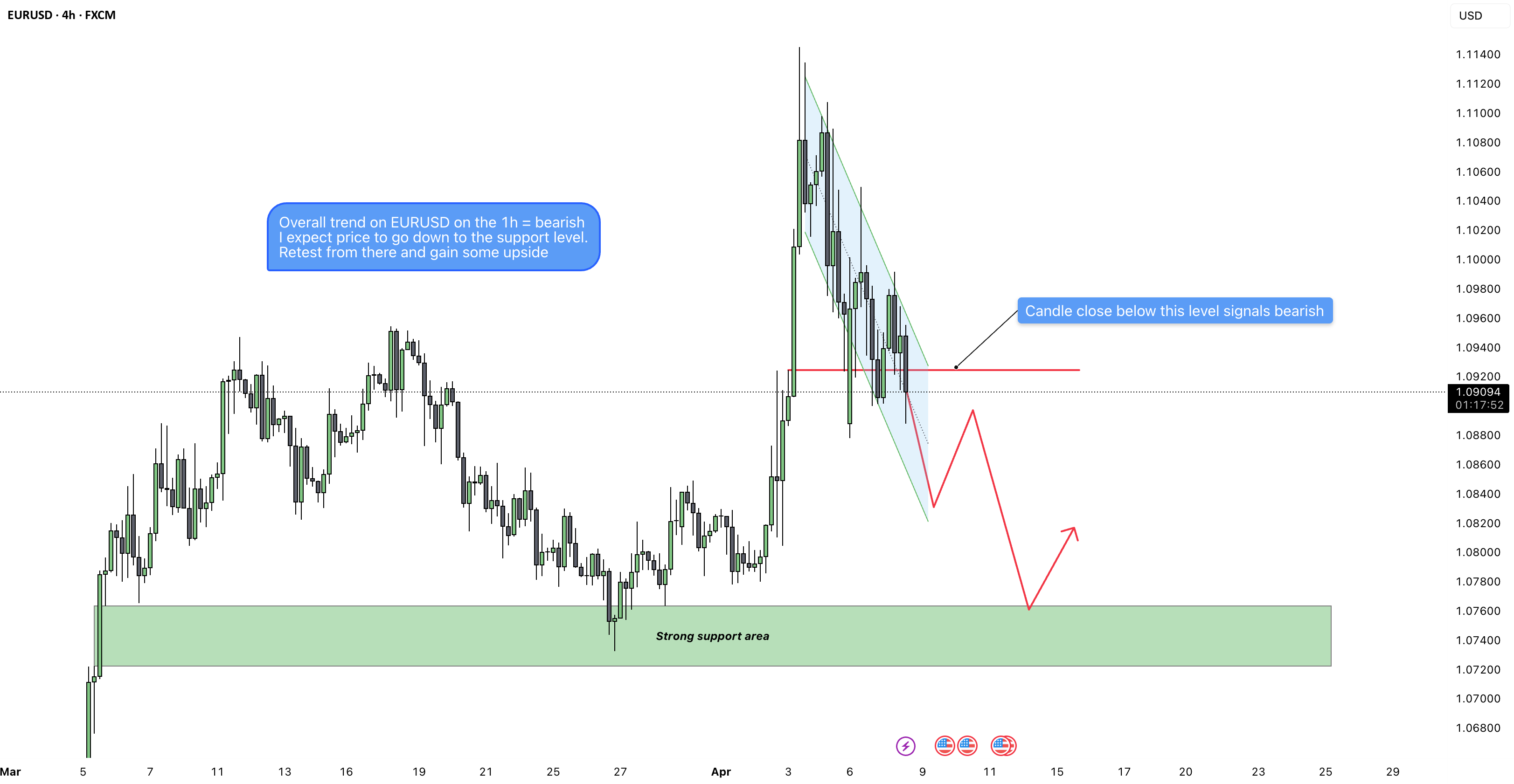 EURUSD - چرا این سطح کلیدی می‌تواند تصمیم‌گیری کننده حرکت بزرگ بعدی باشد