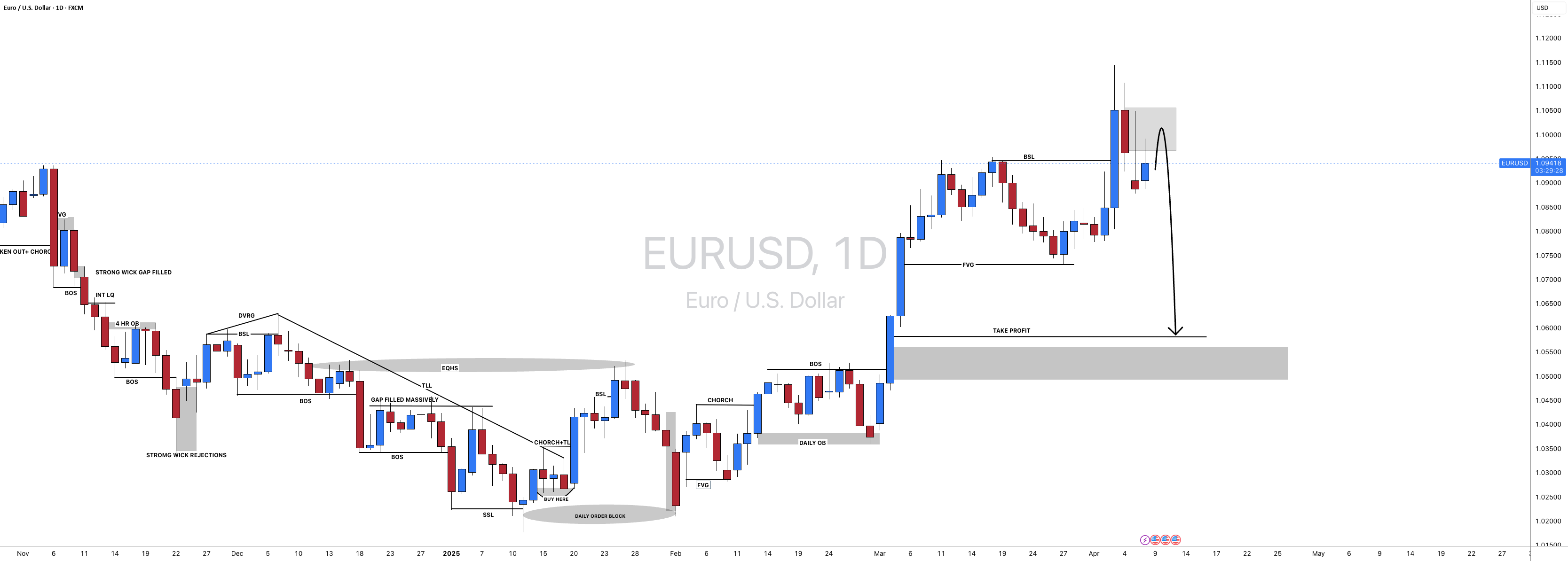 #EURUSD: خریداران خسته شدند، وقت فروشندگان است!