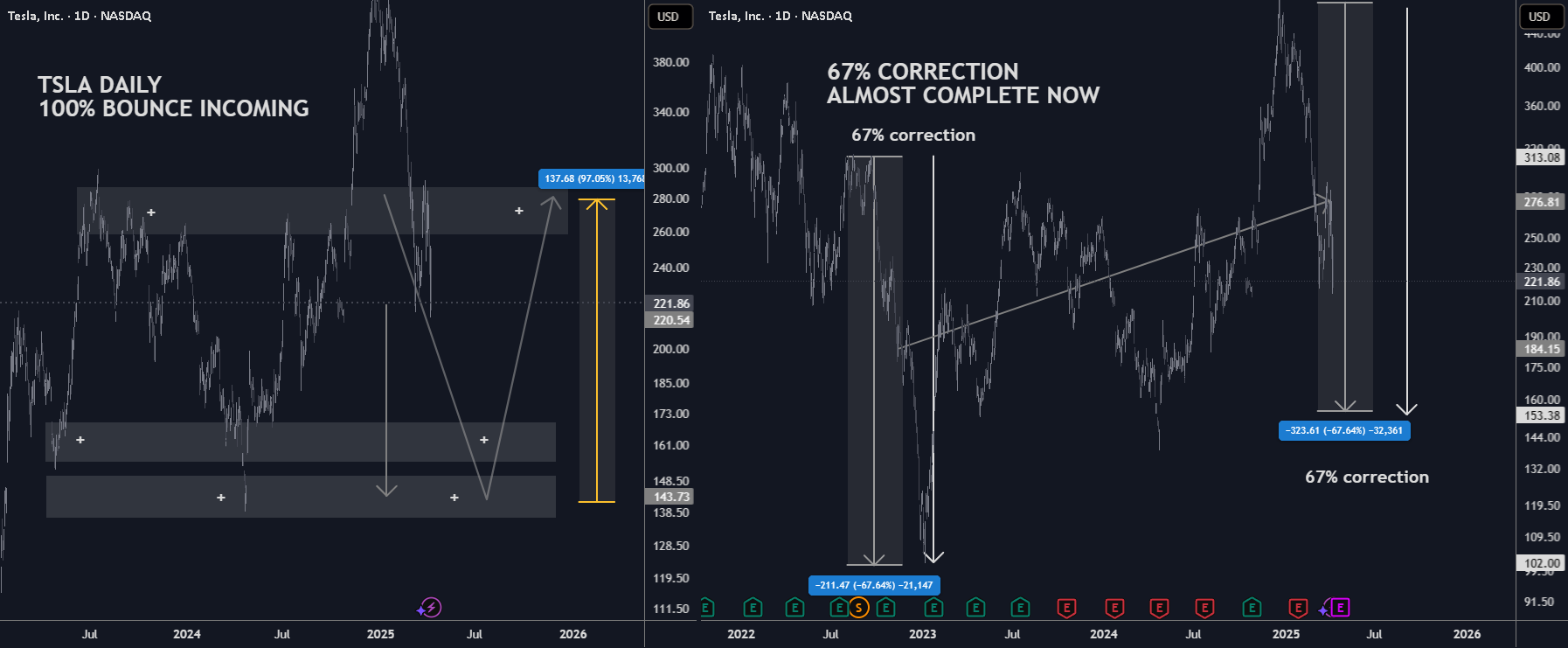 بهترین زمان برای خرید/نگهداری TSLA: 100% بازگشت.