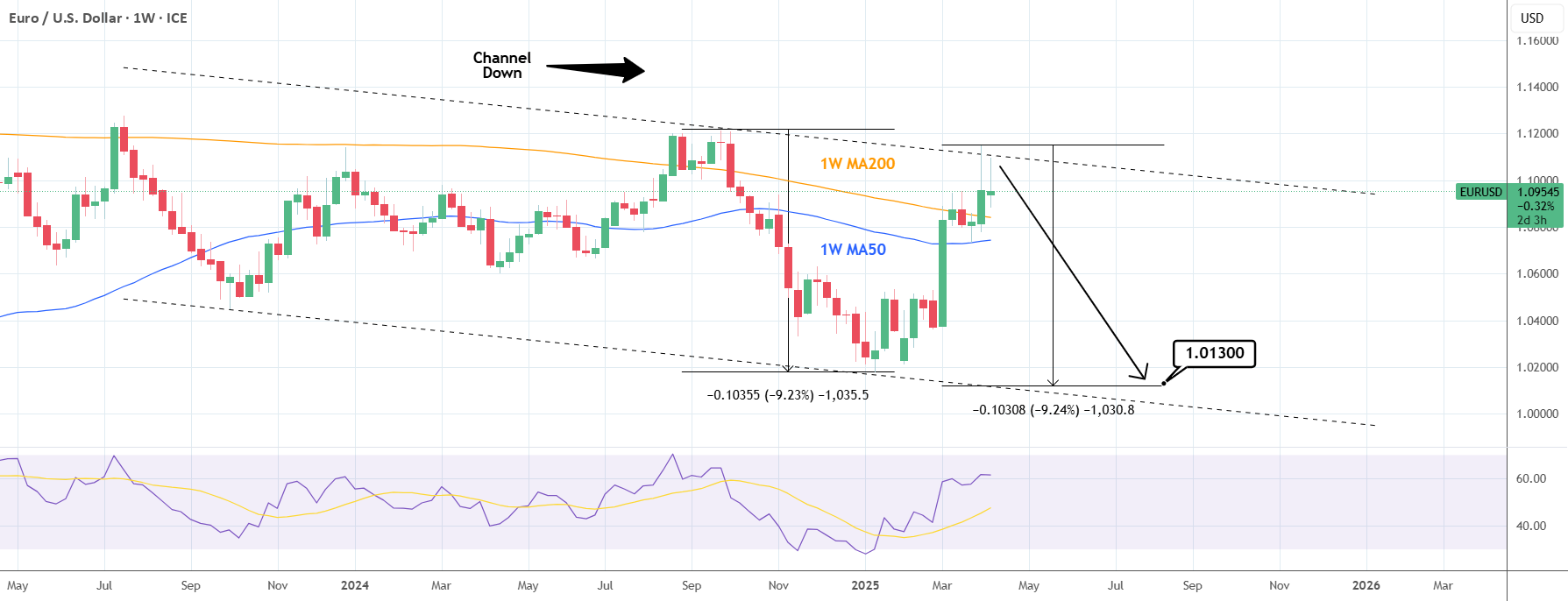 EURUSD: کانال نزولی به پایان رسید. فروش بزرگ پیش رو است.