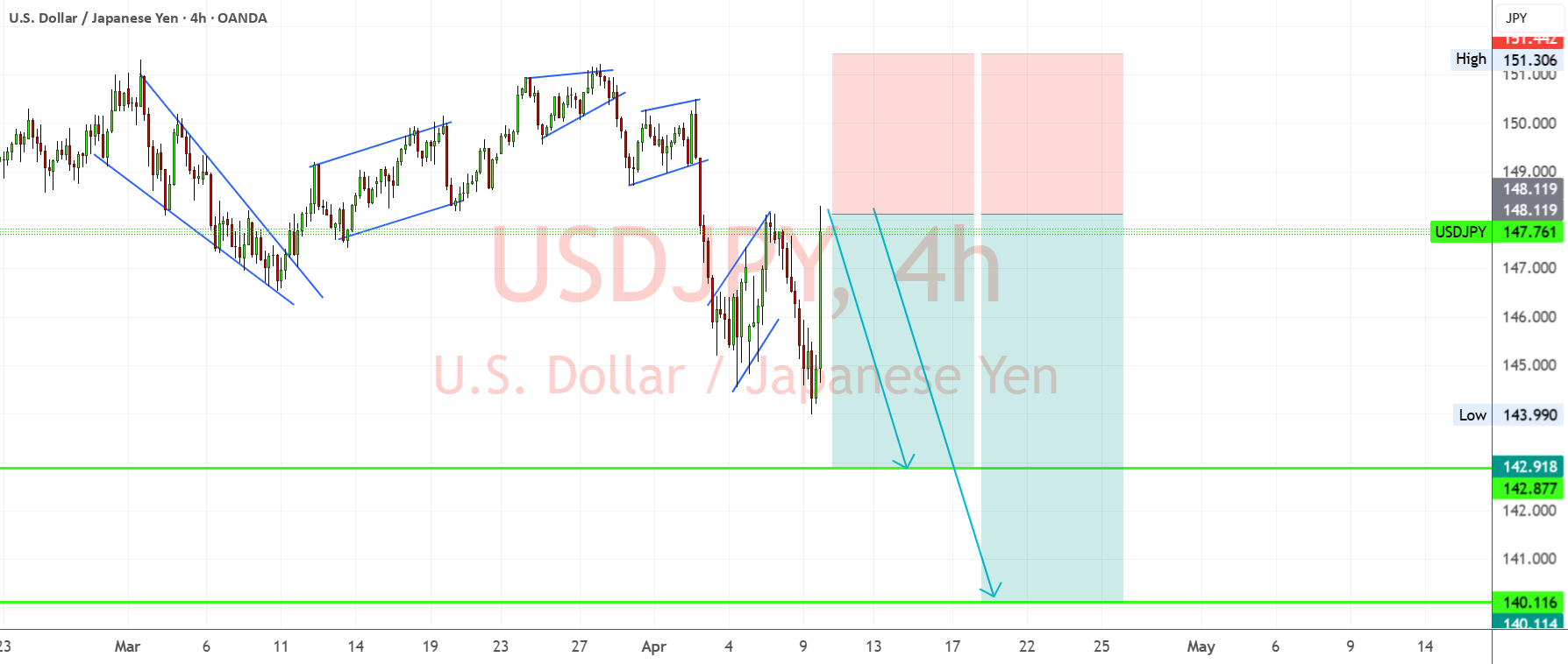 شکست پرچم نزولی USDJPY - چشمان بر روی منطقه پشتیبانی 140.11