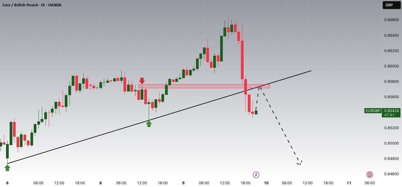 شکست خط ارز EURGBP و احتمال بازگشت