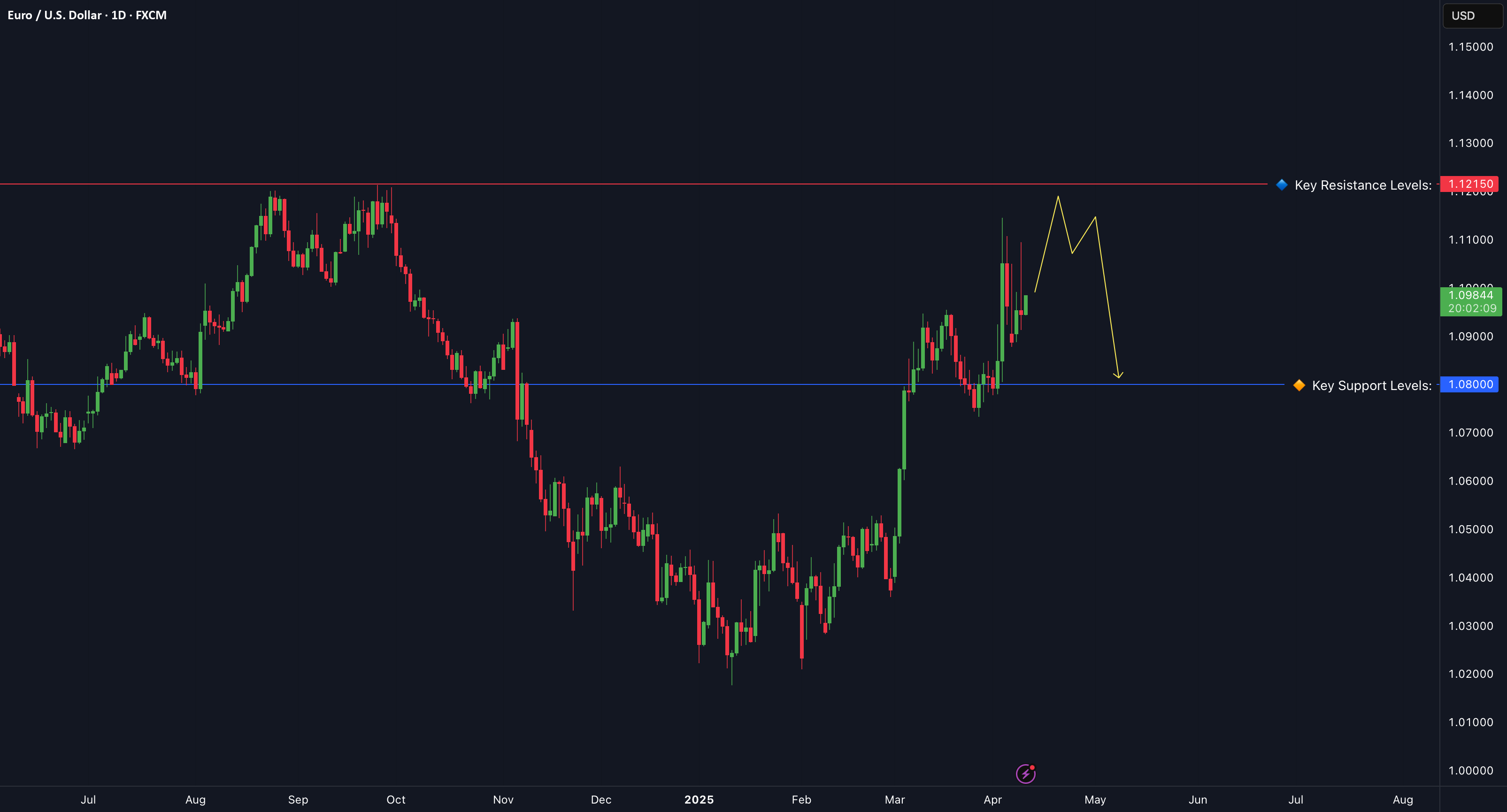 نزدیک شدن EUR/USD به مقاومت کلیدی - آیا روند صعودی ادامه خواهد یافت؟