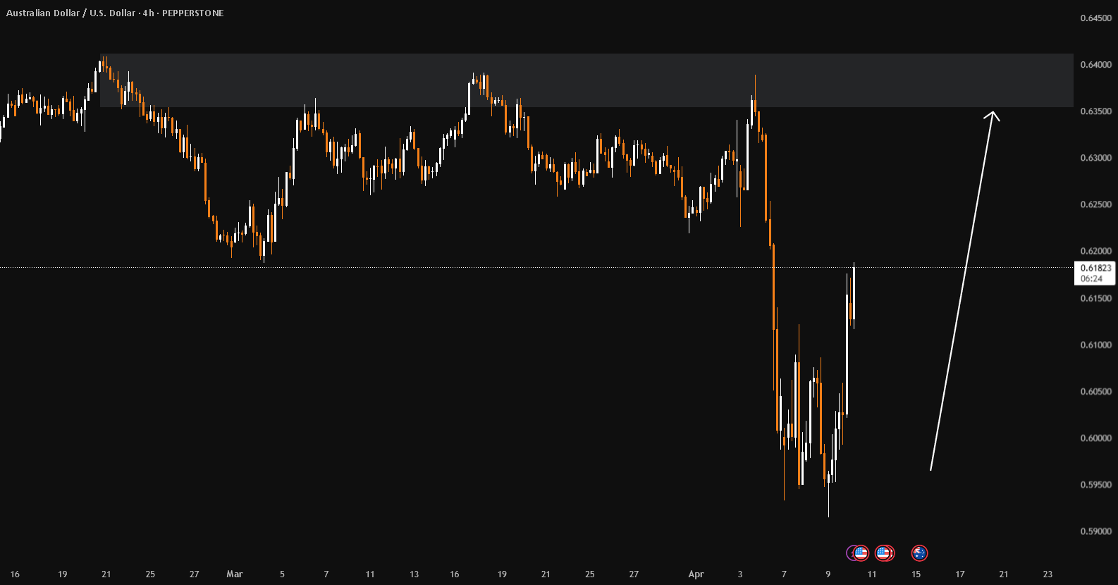 تحلیل اختیاری AUDUSD: حالت بازیابی فعال شد.