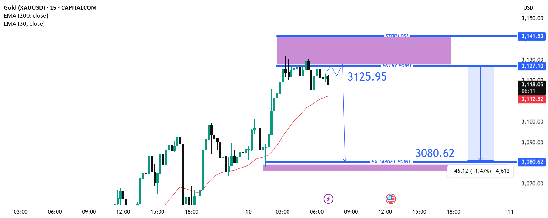 راه‌اندازی کوتاه 15 دقیقه‌ای طلا (XAU/USD): برگشت منفی از مقاومت