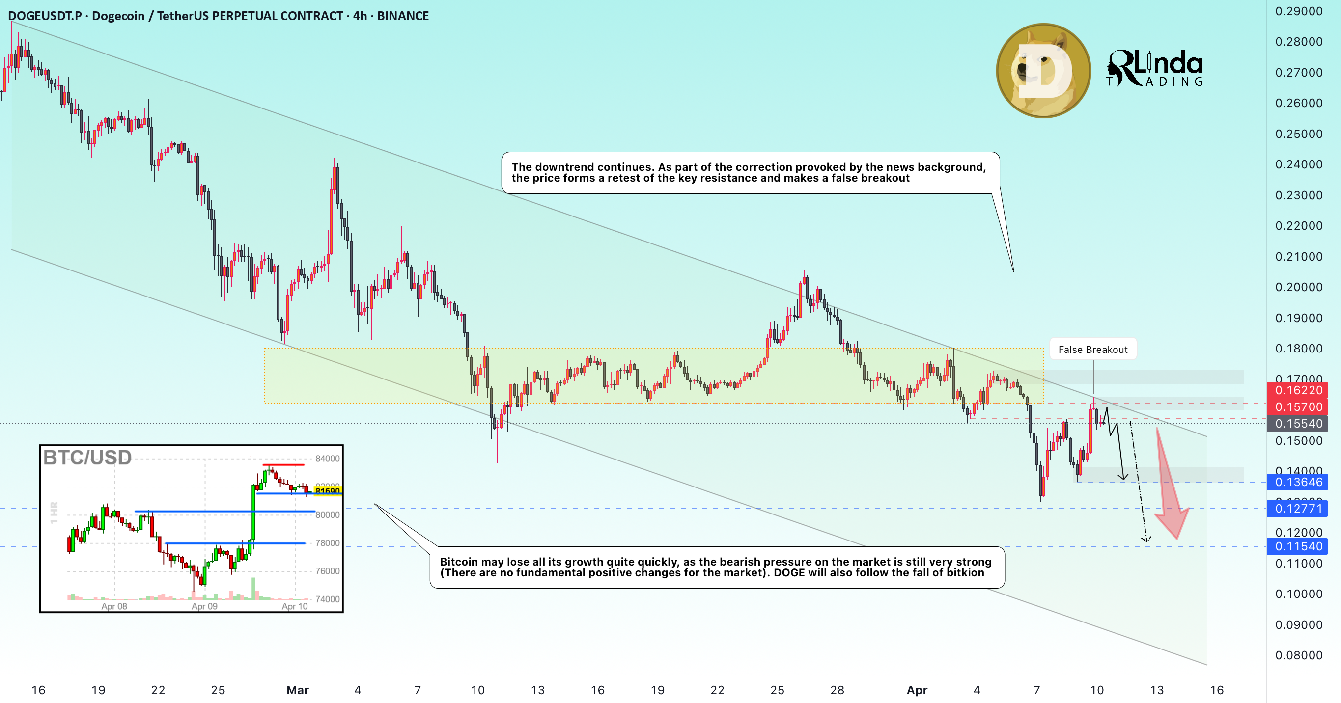 آیا بازار قدرت خود را حفظ خواهد کرد یا همه چیز را از دست خواهد داد؟ 📈📉 #DOGE