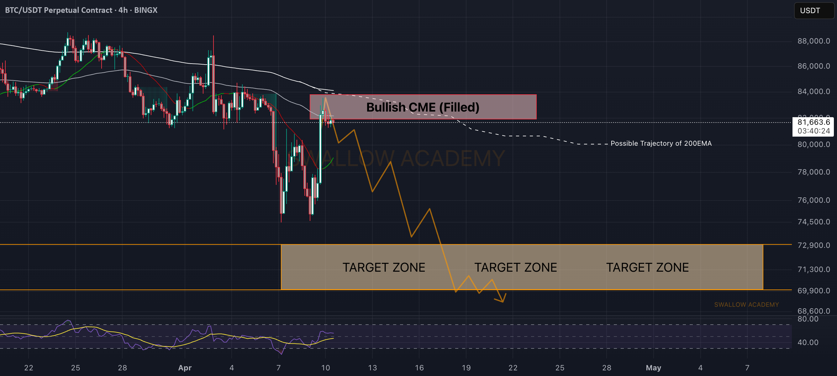 بیت‌کوین (BTC): پرفکت فیل در CME / انتظار افت ناپایدار؟