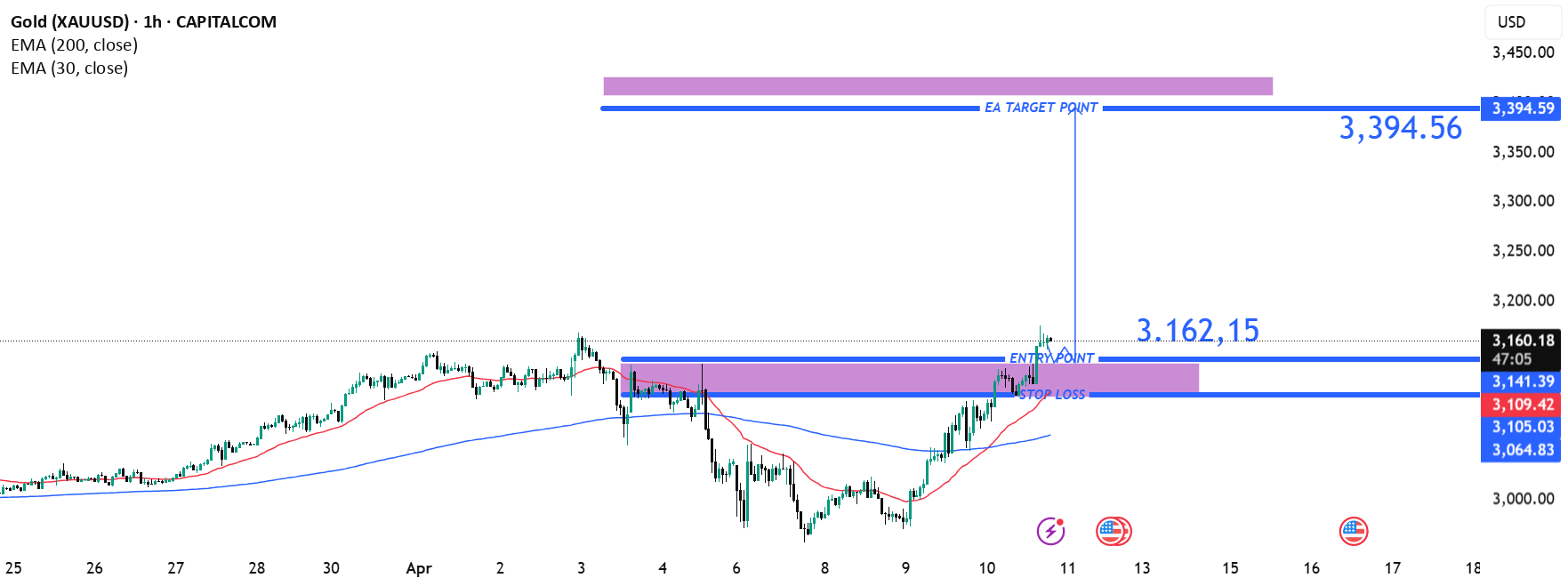 رشد قیمت طلا (XAUUSD) - هدف 3,394.56 پس از شکست مثبت