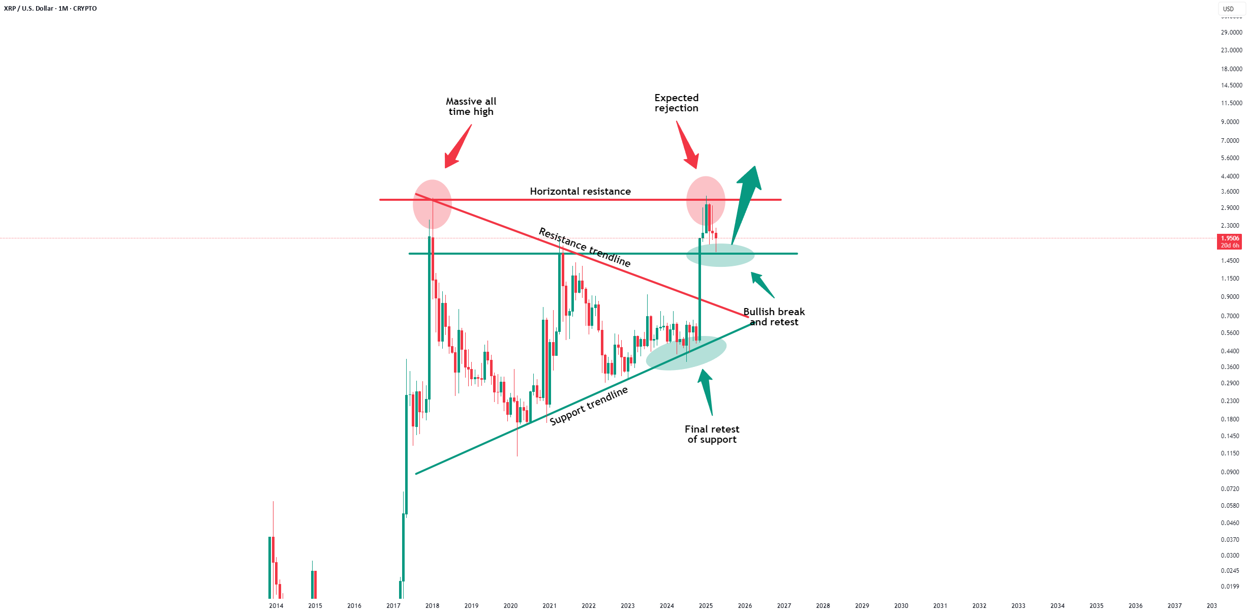 XRP - گاوها را از دست ندهید!