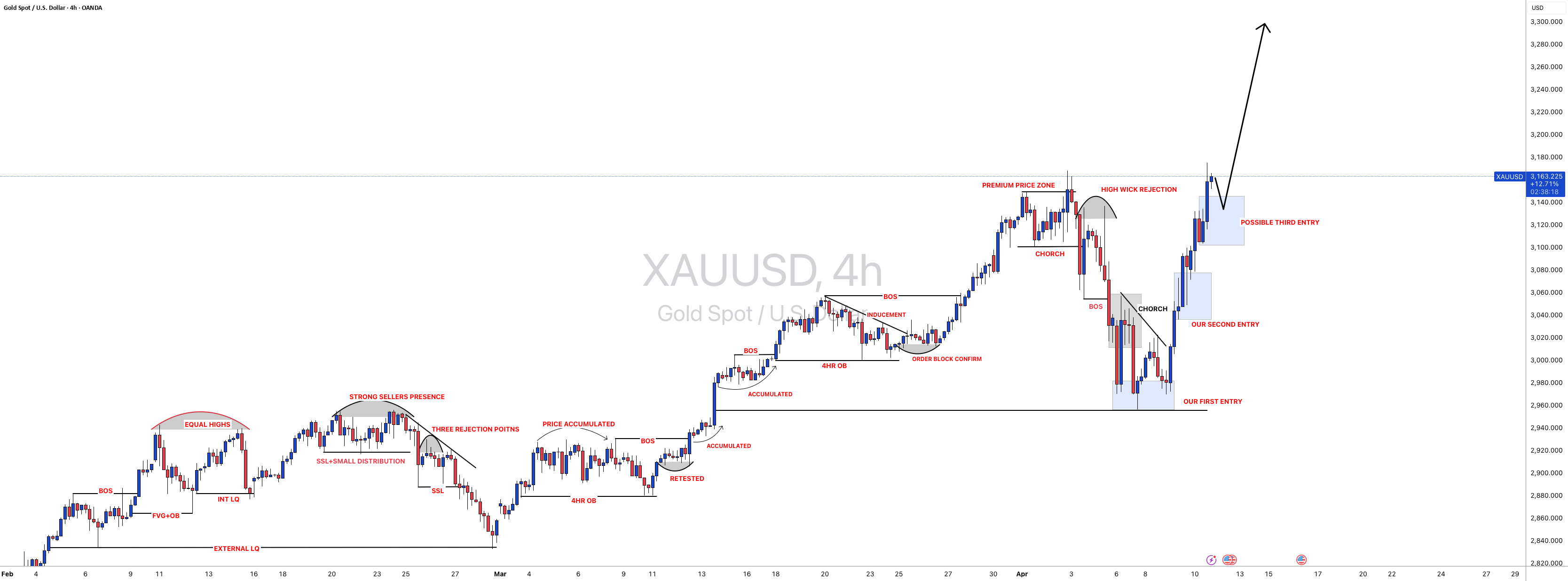 #XAUUSD: 3400 دلار در راه است! برای رسیدن به رکورد بالا آماده شوید!
