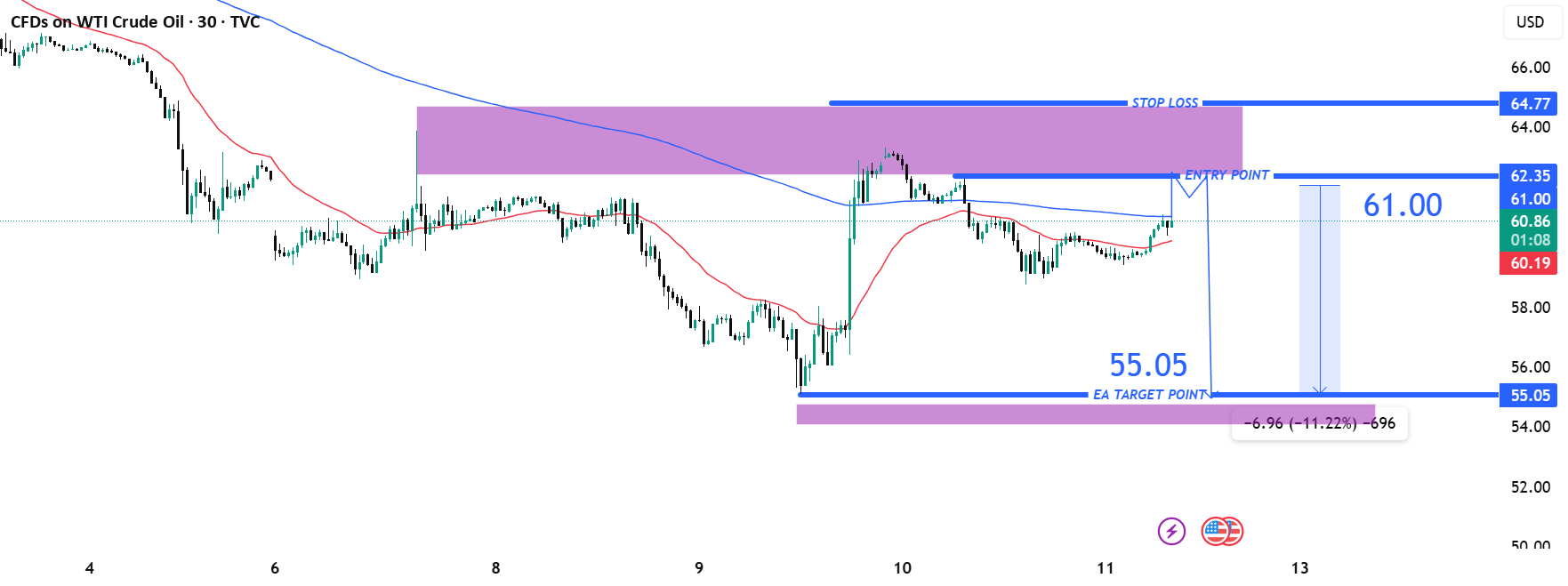 ایده تجارت کوتاه برای نفت خام آمریکا - هدف قرار دادن بر روی 55.05 دلار از 61.00 دلار