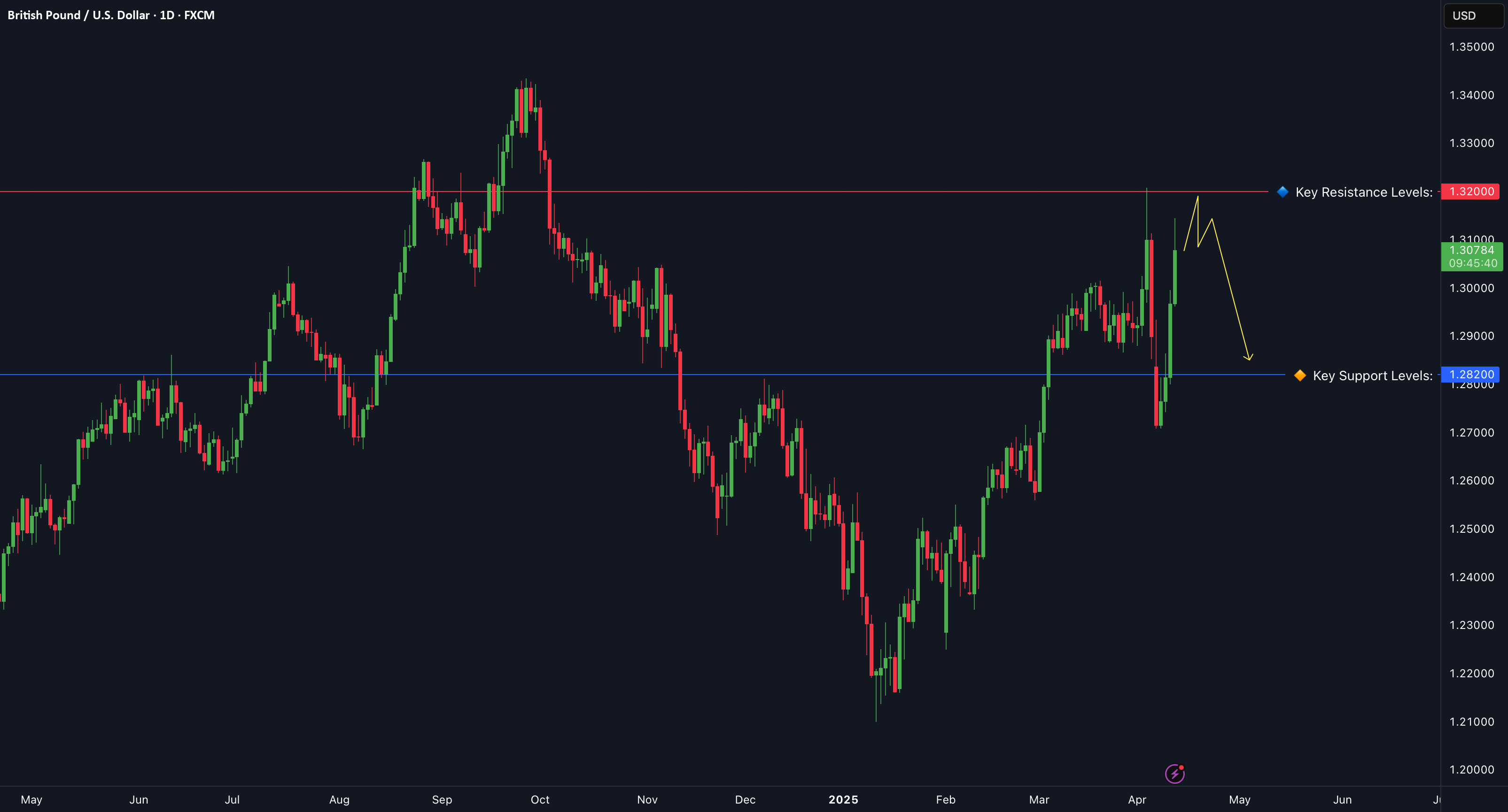 آیا پوند استرلینگ قدرت خود را حفظ خواهد کرد؟ تست مقاومت GBP/USD
