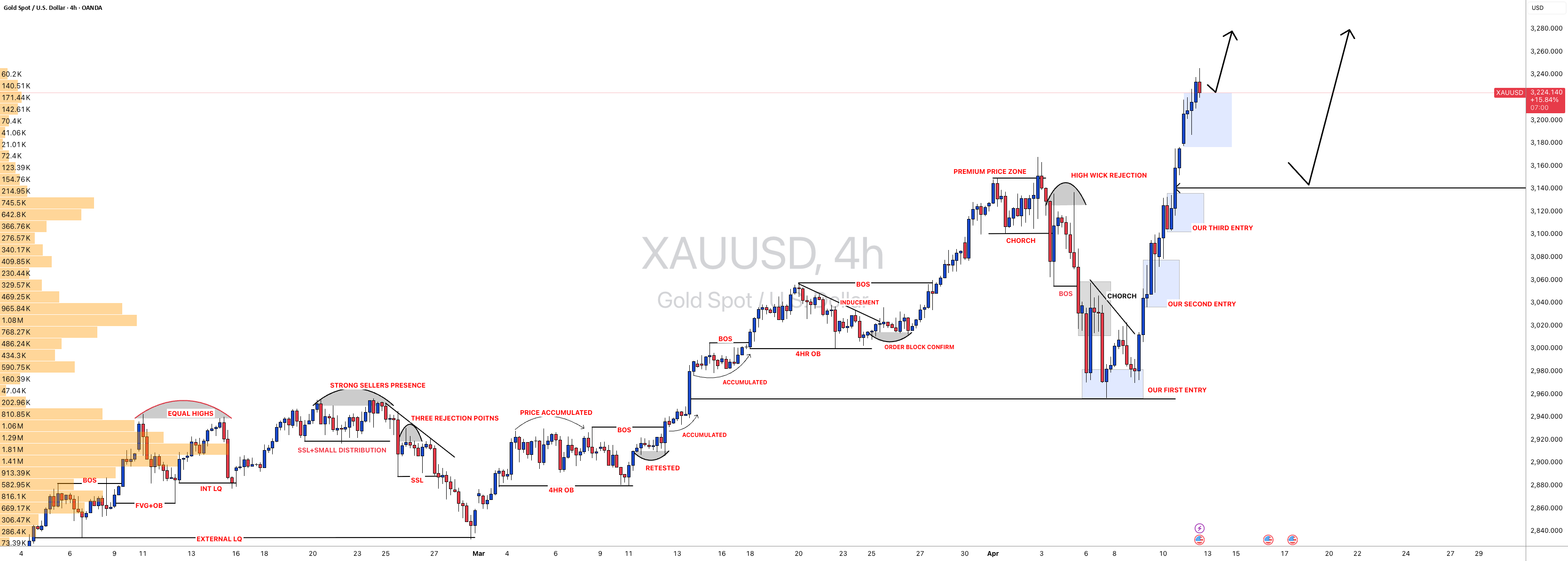 آخرین چهار تحلیل #XAUUSD به ما کمک کرد تا بیش از 4000+ پیپس به دست آوریم! بعدی چیست؟