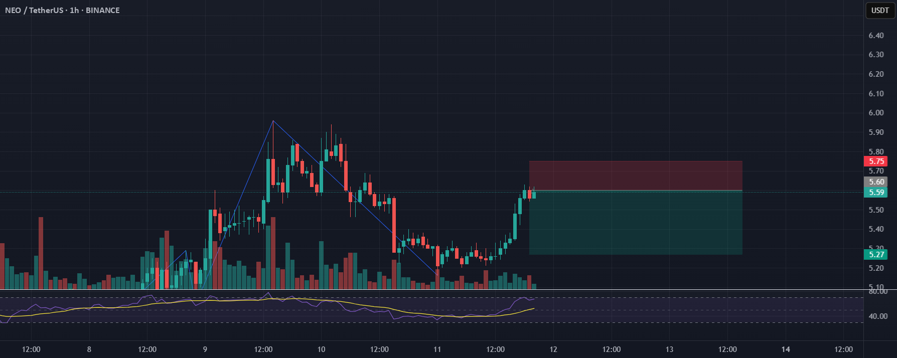 فرصت کوتاه مدت استراتژیک در مقاومت کلیدی NEO/USDT