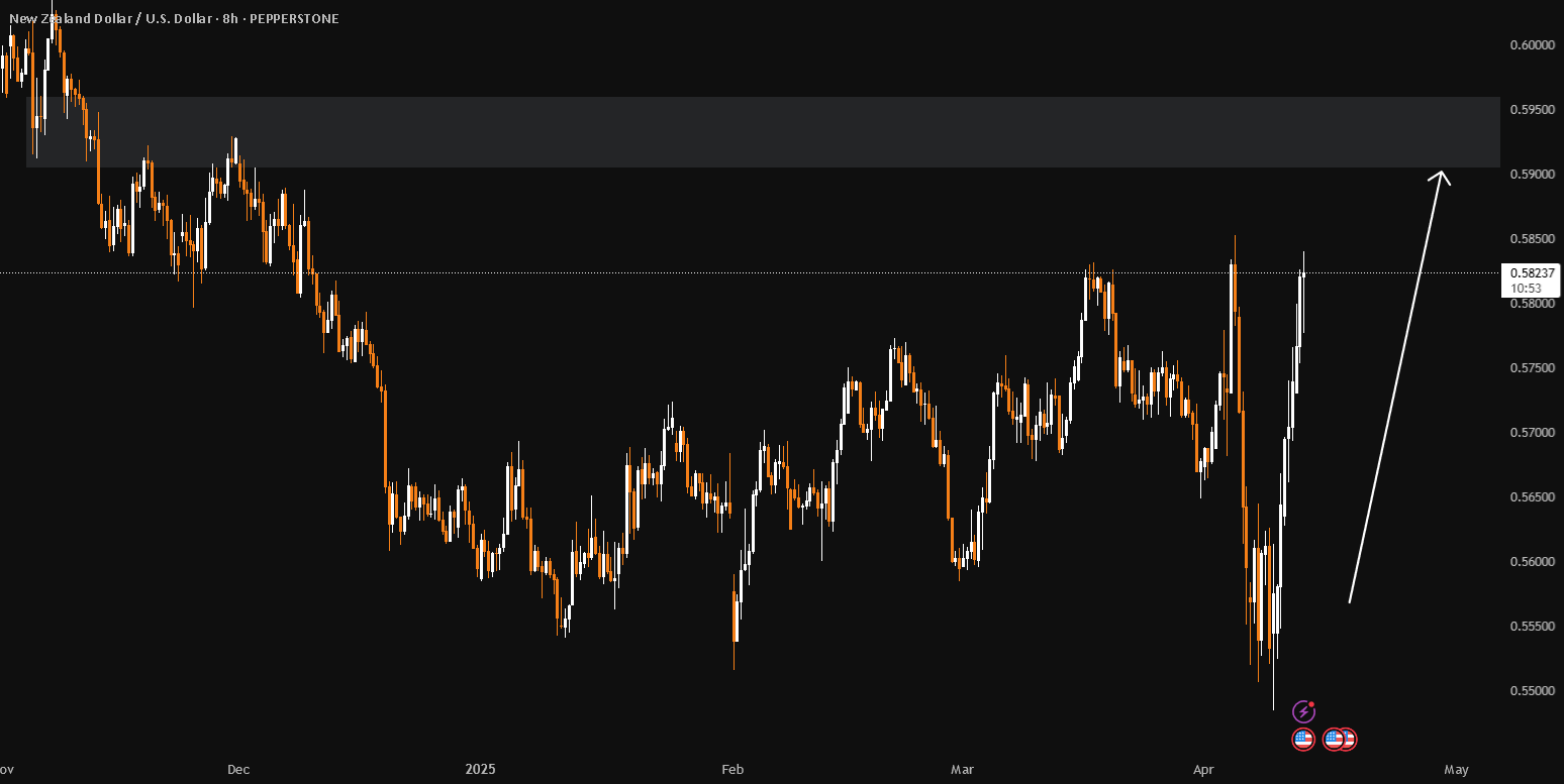 تحلیل اختیاری NZDUSD: پرش در سطح 0.59