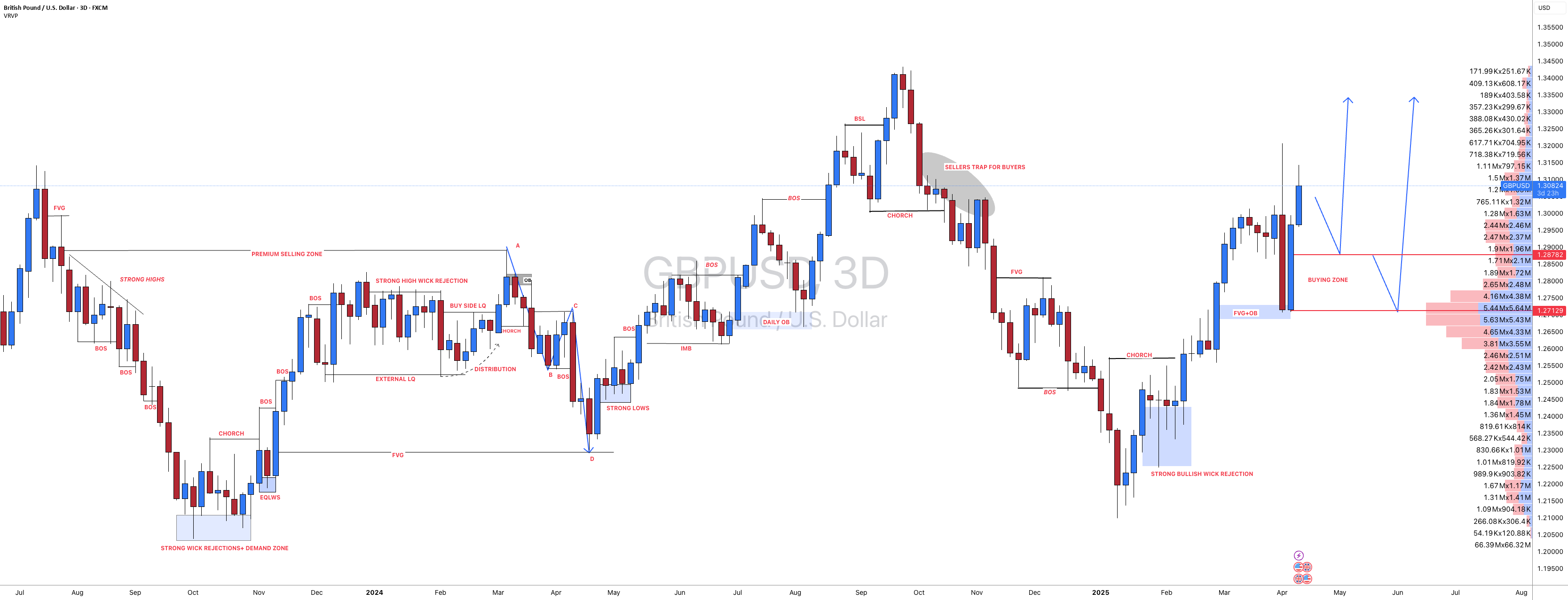 #GBPUSD: دو نقطه خرید برجسته! آیا Dxy بازگشت خواهد کرد؟
