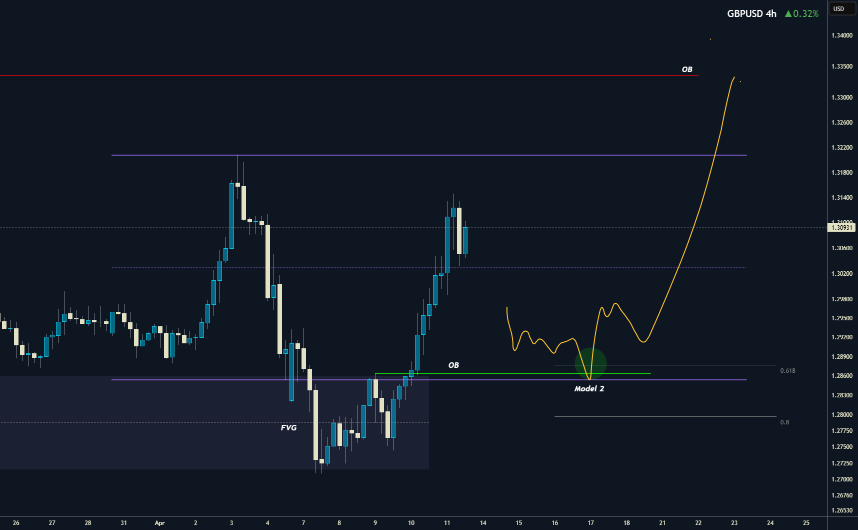 GBPUSD یا پوند دلار در چارت هفتگی، در نقطه بالای کانال لاور اندازه گیری شده است. این نقطه ممکن است به عنوان نقطه بالایی محدوده کانال شناخته شود. مدل 2، هدف در نقطه بالایی فریم زمانی بلندمدت اندازه گیری شده است.