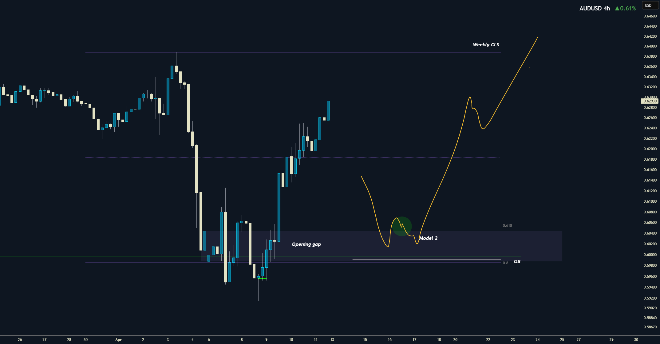 AUDUSD در چارت هفتگی، در نزدیکی خط مقاومتی افقی قرار دارد. در حال حاضر، شاخص KL نشان دهنده افزایش فشار خریداران است. با توجه به مدل 2، هدف بعدی احتمالا خط مقاومتی افقی خواهد بود.