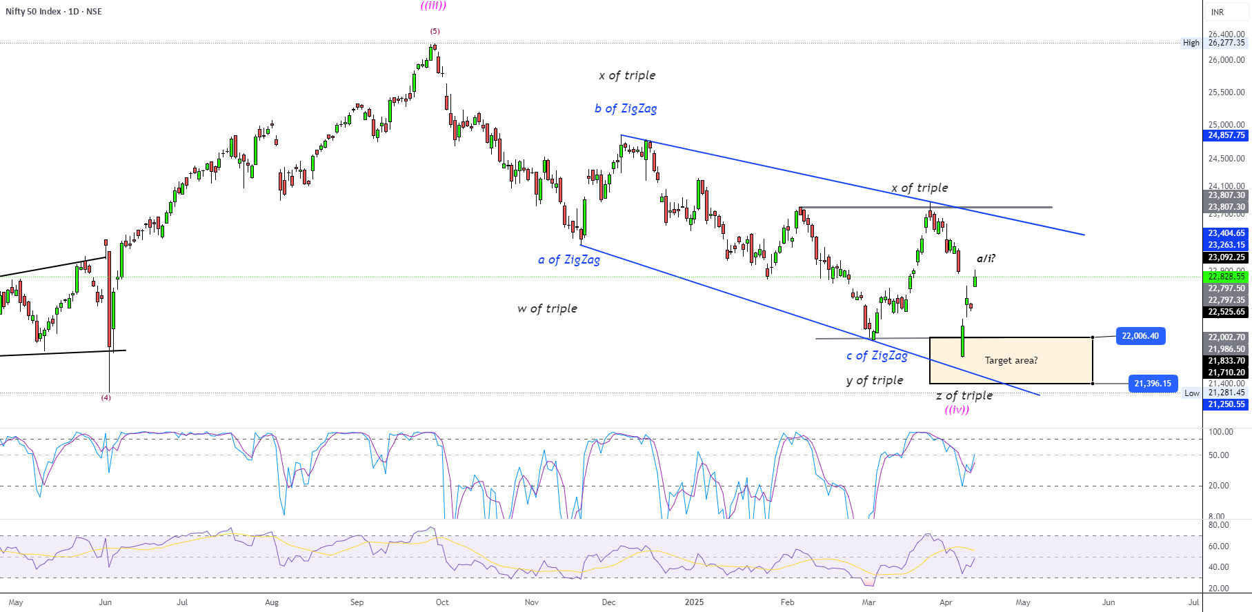 NIFTY50.....موج a یا (i)?
