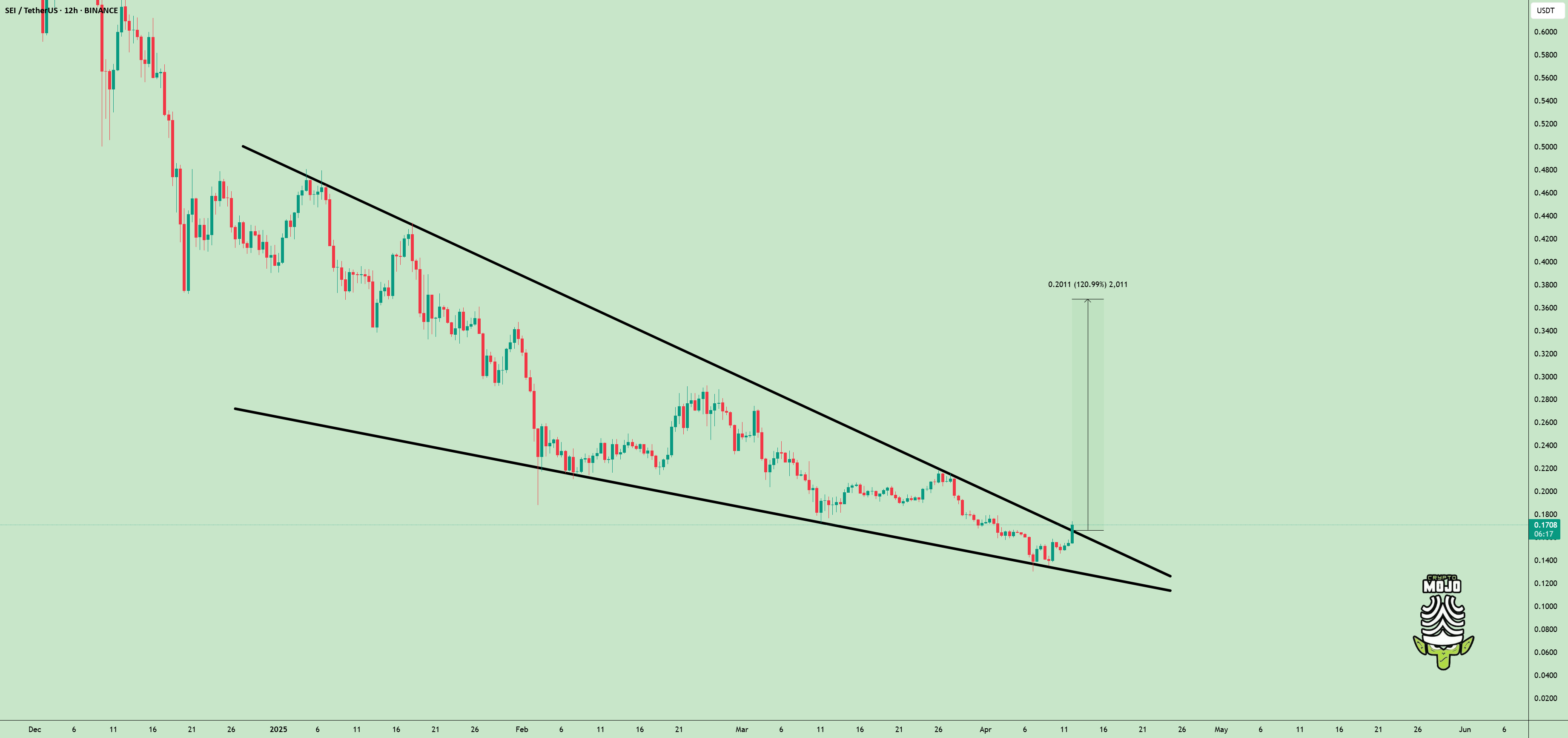 هشدار شکست $SEI!