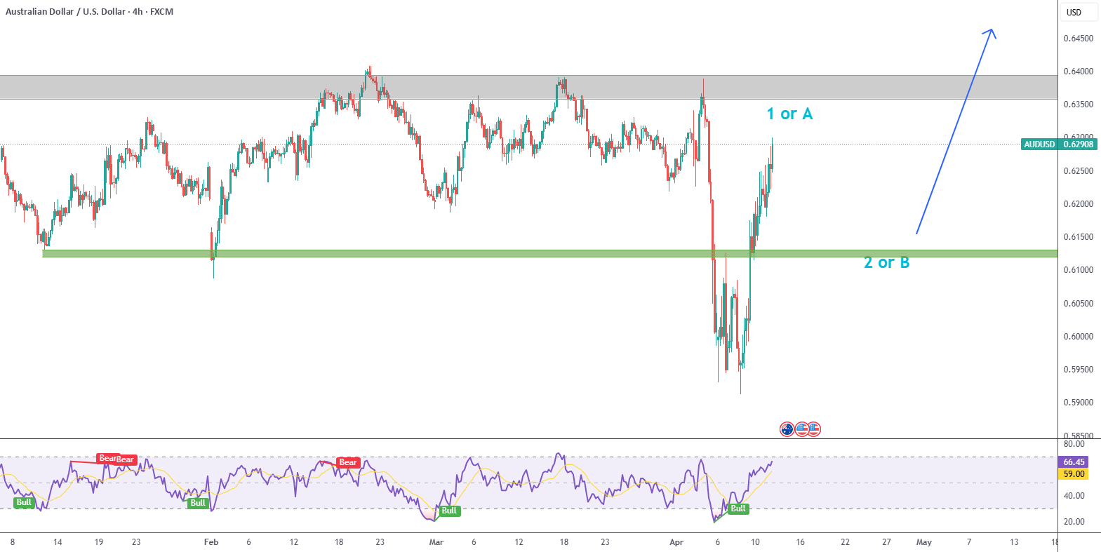 AUDUSD منتظر کشیدن بازگشتهاست.