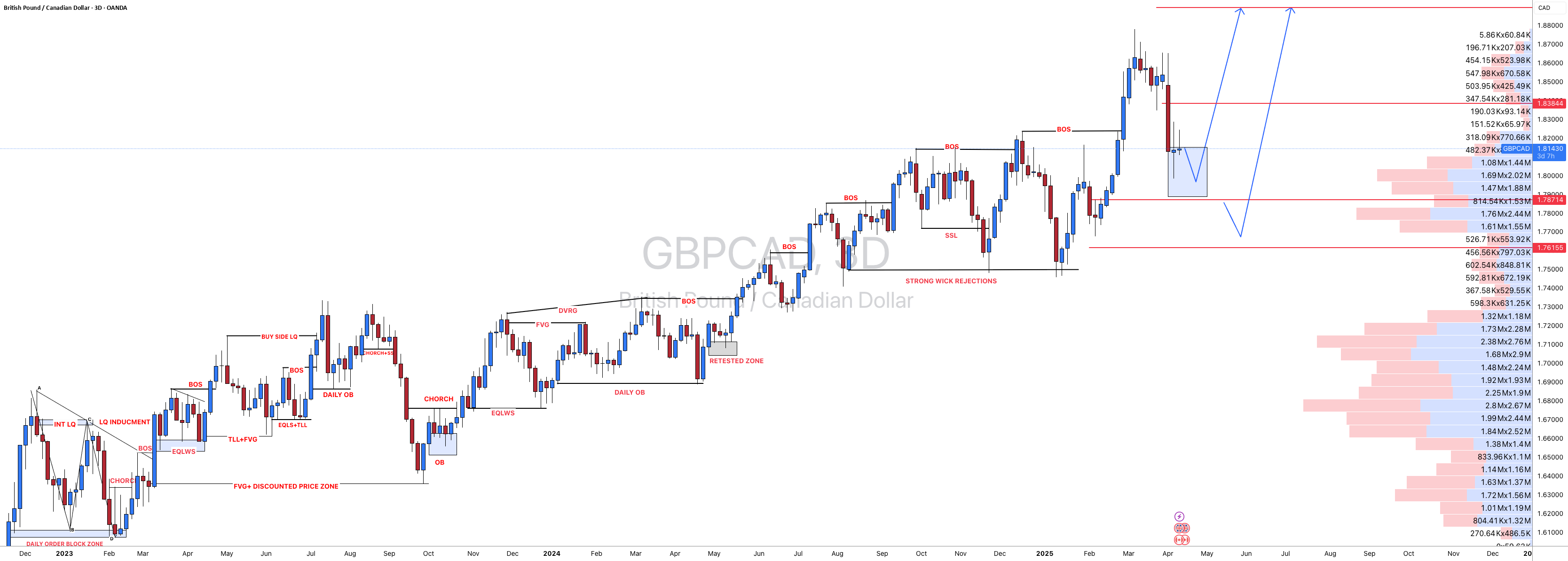 #GBPCAD: خرید با نوسان 800+ پیپ و دو هدف!