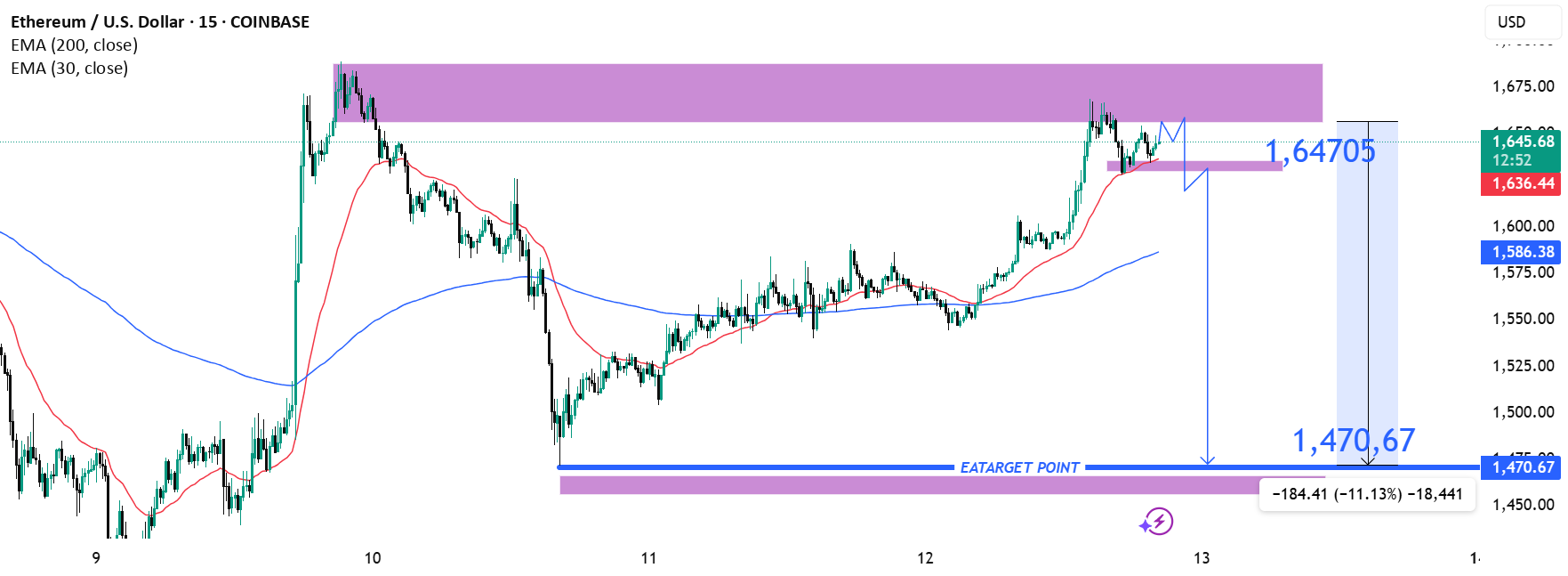 راهاندازی معکوس خرسی ETH/USD - هدف ۱,۴۷۰ دلار پس از مقاومت
