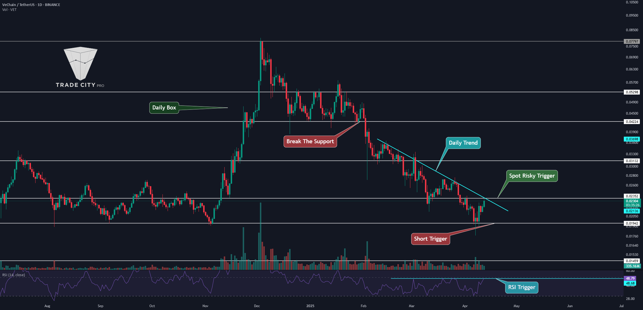 TradeCityPro | VETUSDT چشمتون روی نمودارها داشته باشید!