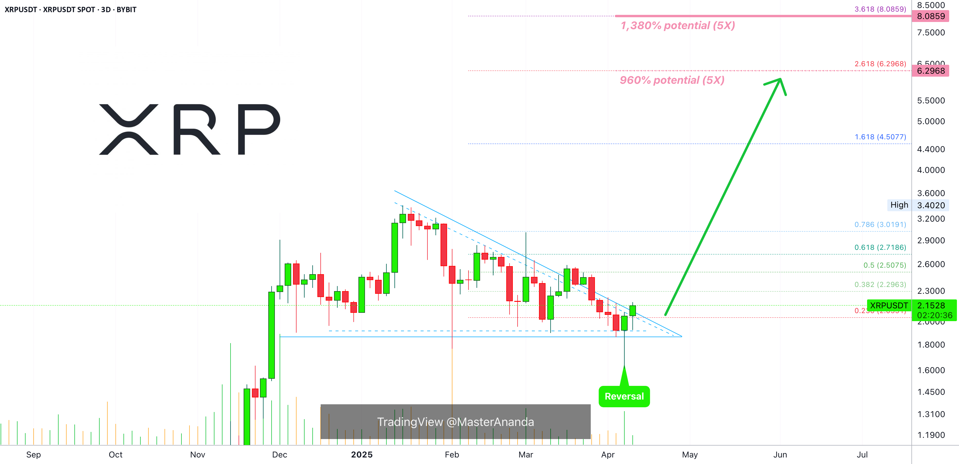 XRP با ضریب 5 برابر. تجارت کامل با اعداد PREMIUM (PP: 1380٪)