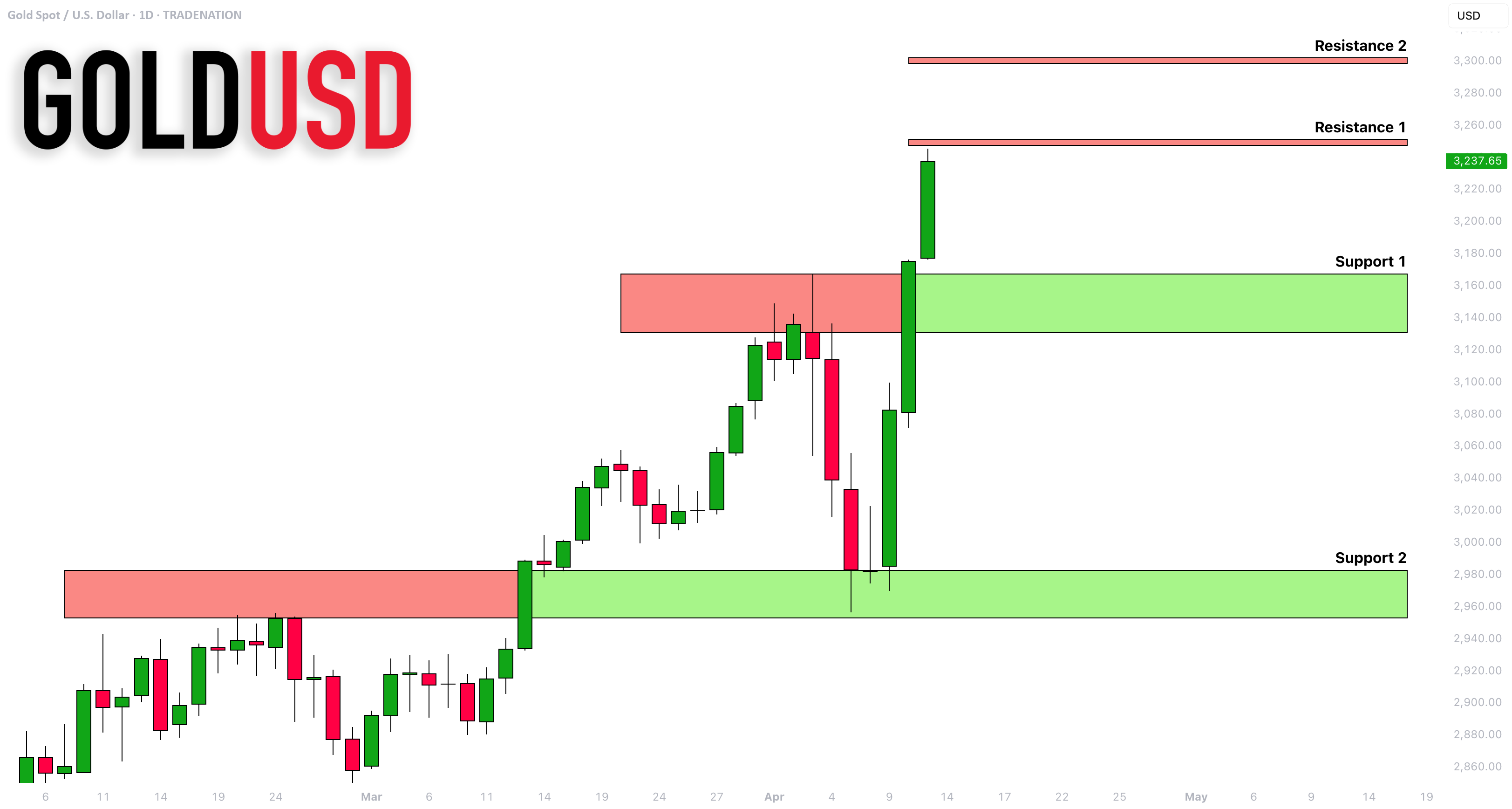 تحلیل حمایت و مقاومت طلا (XAUUSD) برای هفته آینده