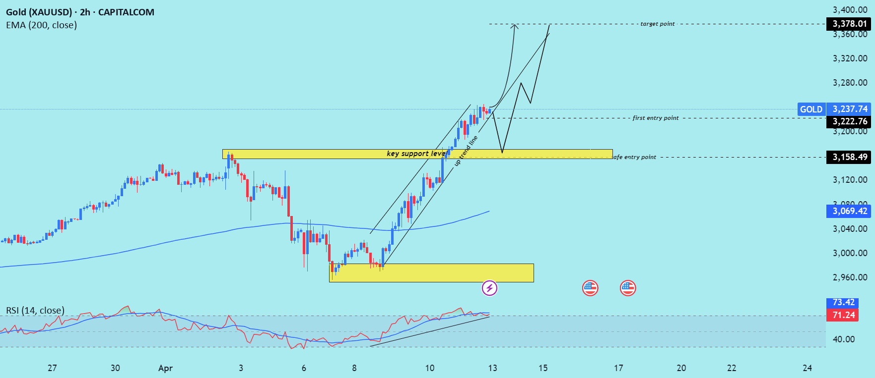 تحلیل روند صعودی (Bullish) XAU/USD را بخوانید.