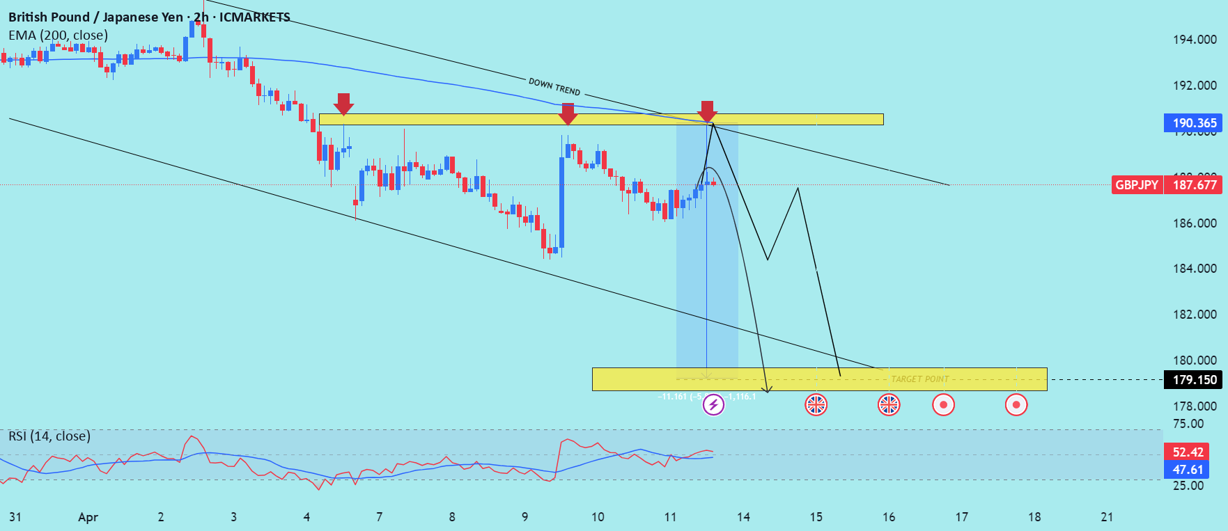 تحلیل منفی (Bearish) GBP/JPY را بخوانید.