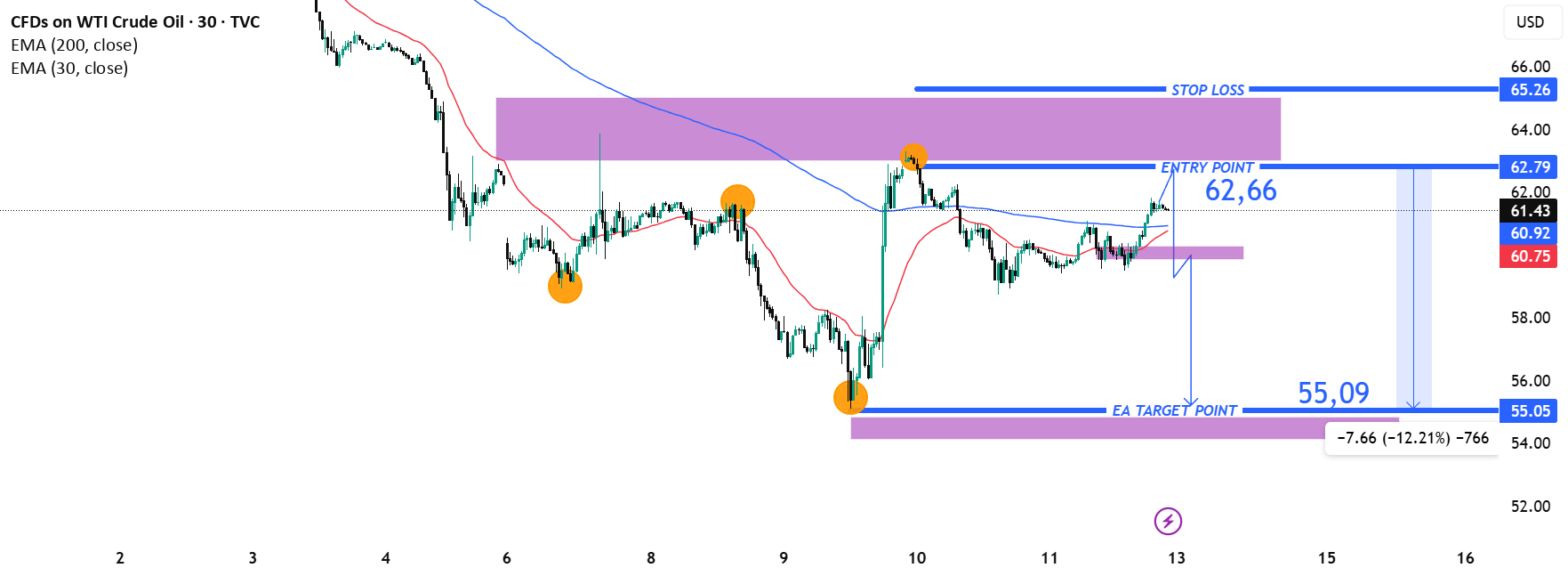 راه‌اندازی معکوس منفی نفت خام WTI - کوتاه از منطقه مقاومتی