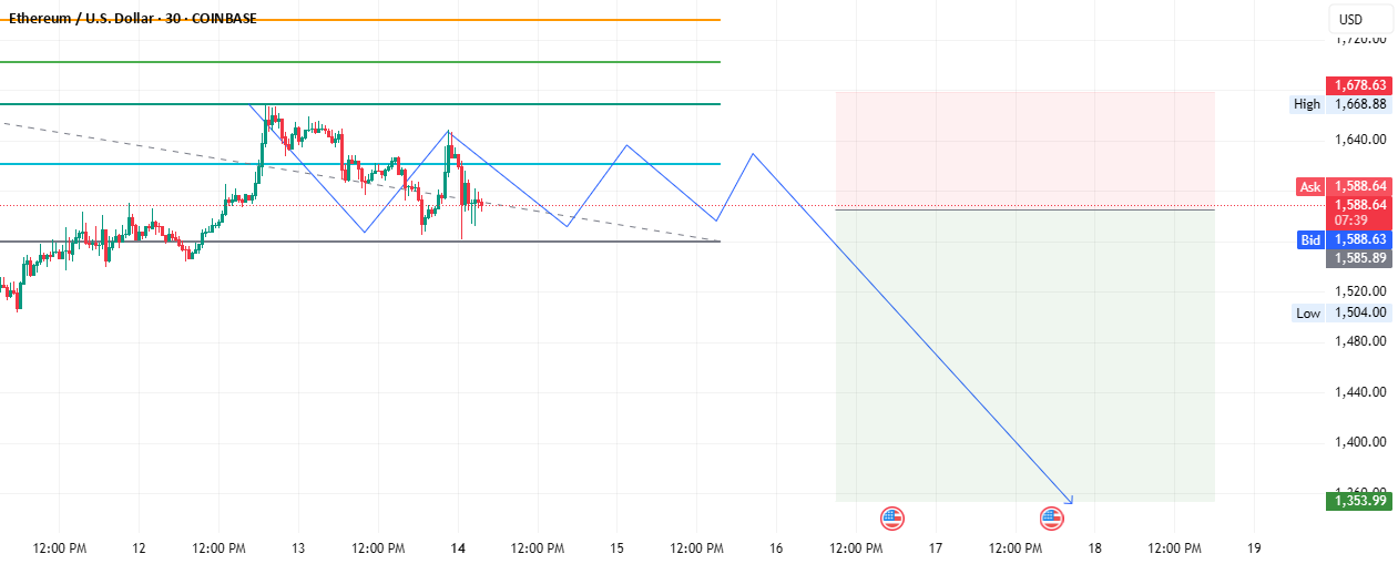 خلاصه تحلیل اتریوم (ETH/USD) - 14 آوریل 2025