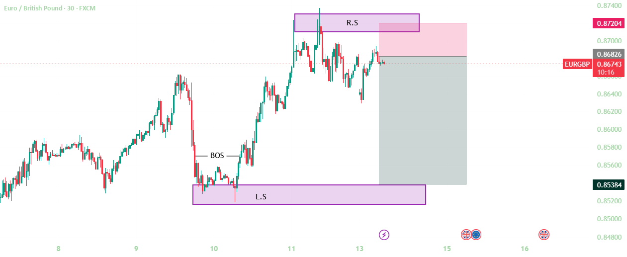 تنظیمات خرسی EUR/GBP با الگوی سر و شانه‌ها