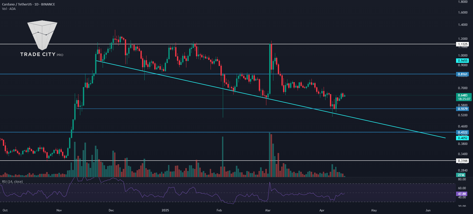 TradeCityPro | ADA: پشتیبانی و RSI را برای حرکت بعدی دنبال می‌کند.