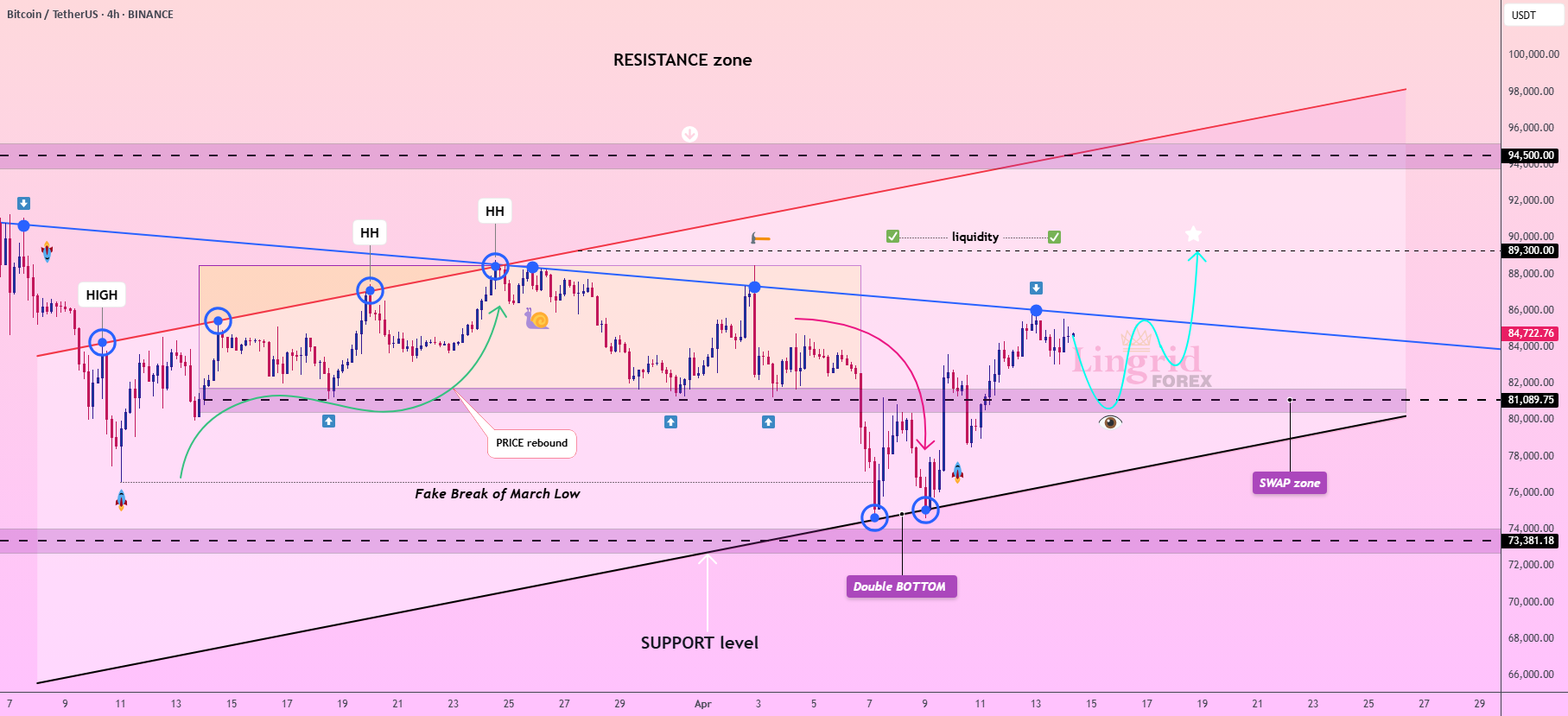 لینگرید | فاز تجمع BTCUSD پس از دو پایین دوباره