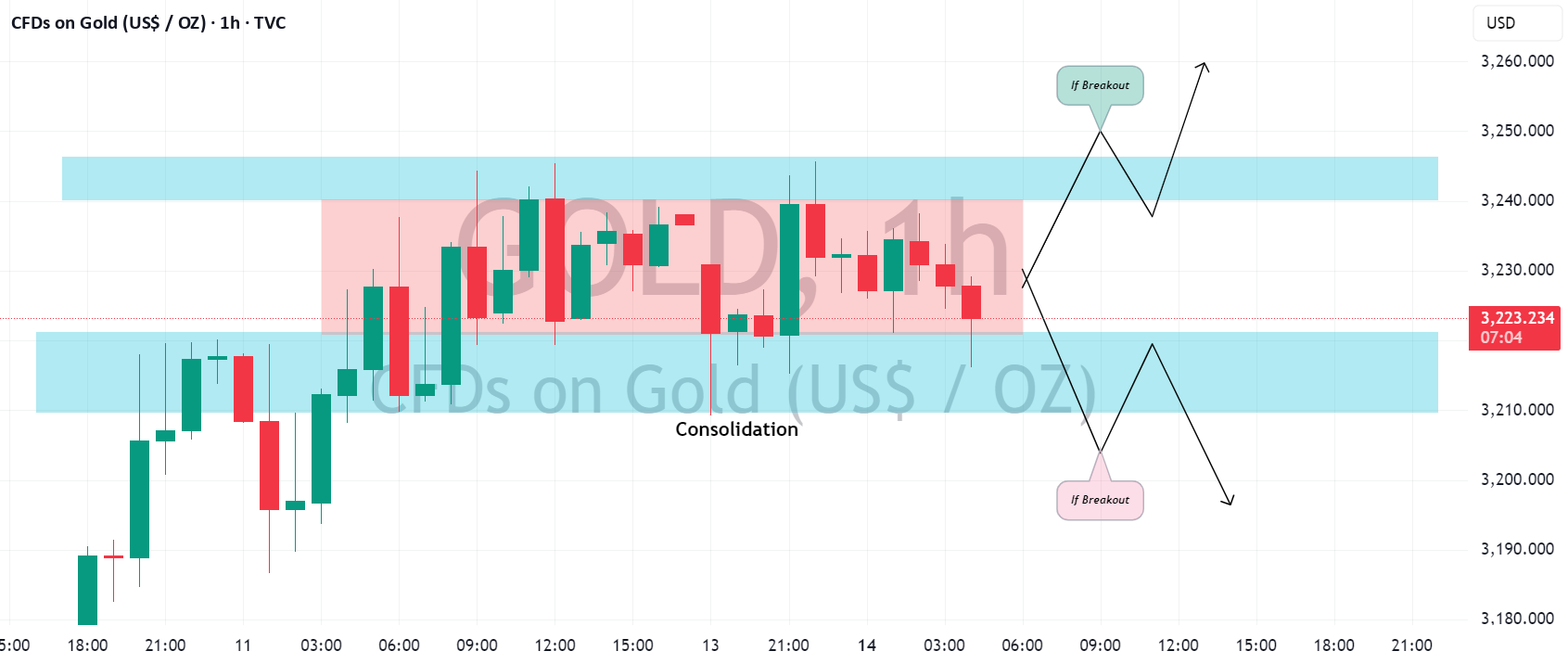 طلا (XAUUSD): یک دوره دیگر از تجمع
