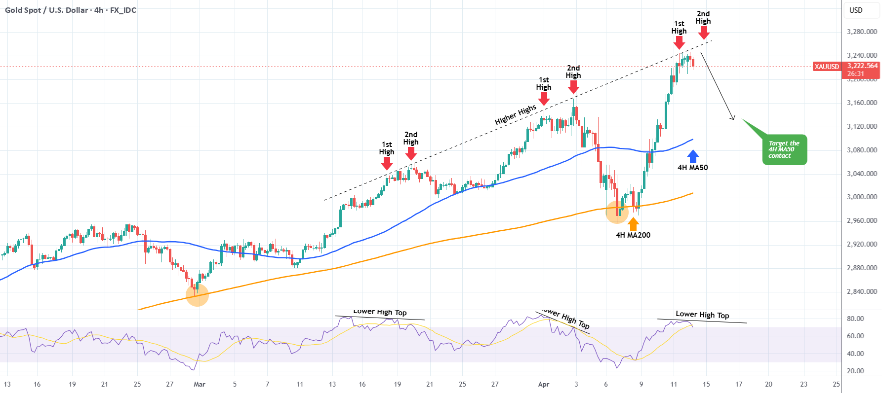 برگردان: 
طغیان XAUUSD نزدیک است. احتمالاً بالاترین کوتاه مدت رسیده است.
