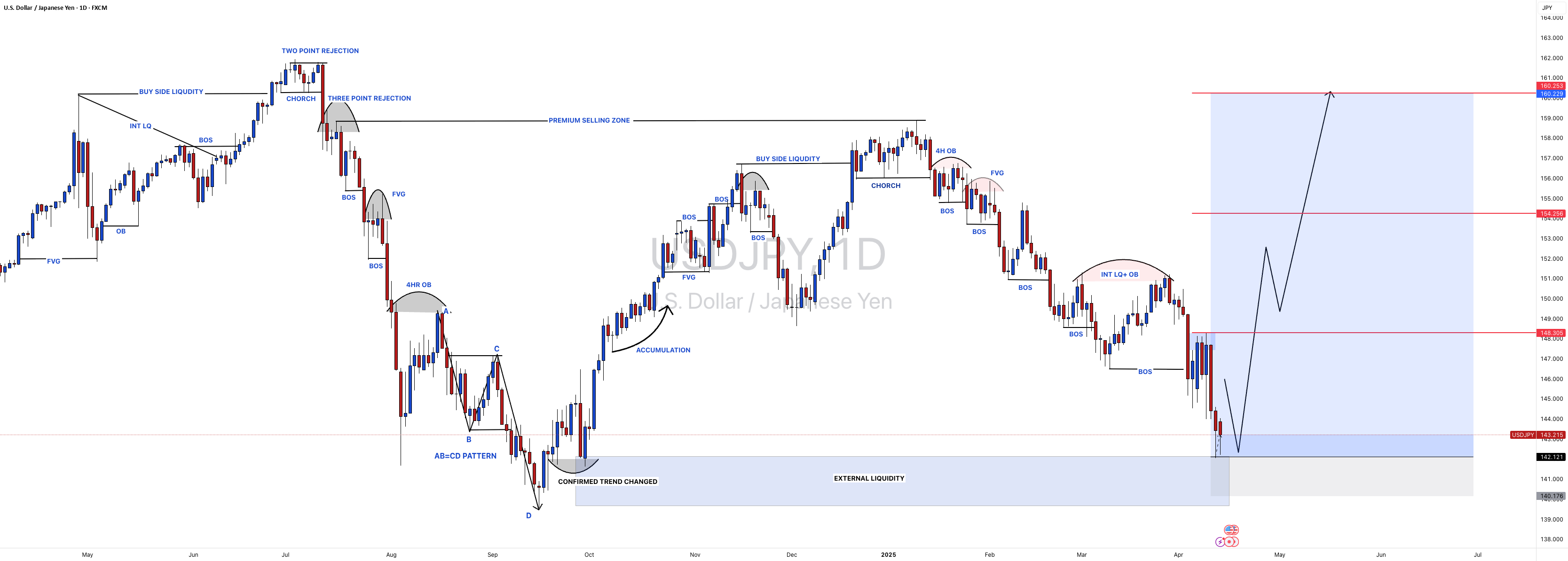 #USDJPY: خرید با ریسک بزرگ، توضیحات را بخوانید.