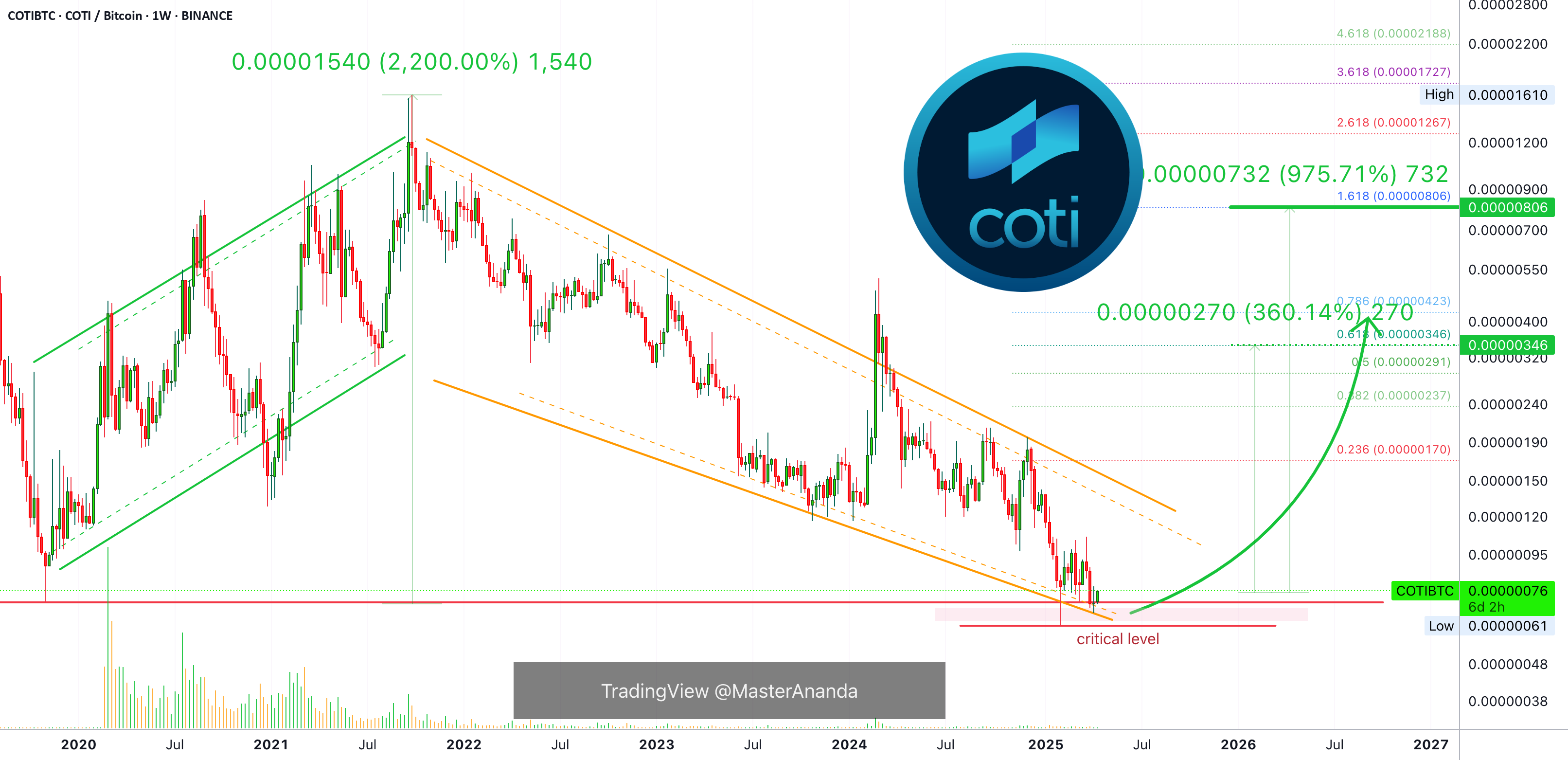 COTI 975% نسبت به هدف BTC