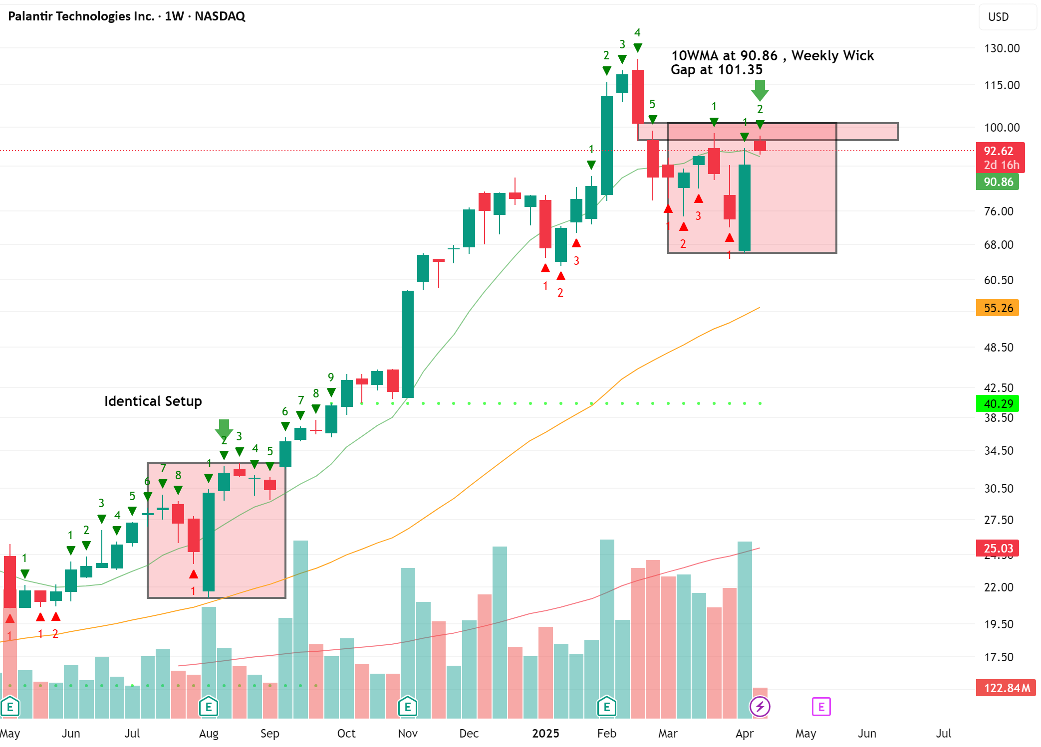 معامله $PLTR: خرید $90.86، هدف $101.35