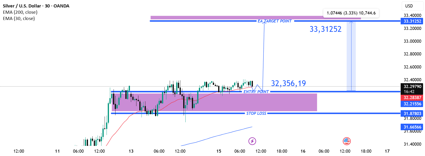 راه‌اندازی معاملات مثبت نقره (XAG/USD): ورود، هدف و توقف ضرر