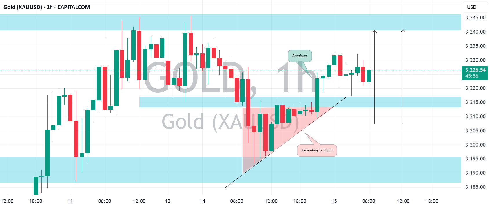 طلا (#XAUUSD): حرکت خرسی پس از شکستن حالت بالایی