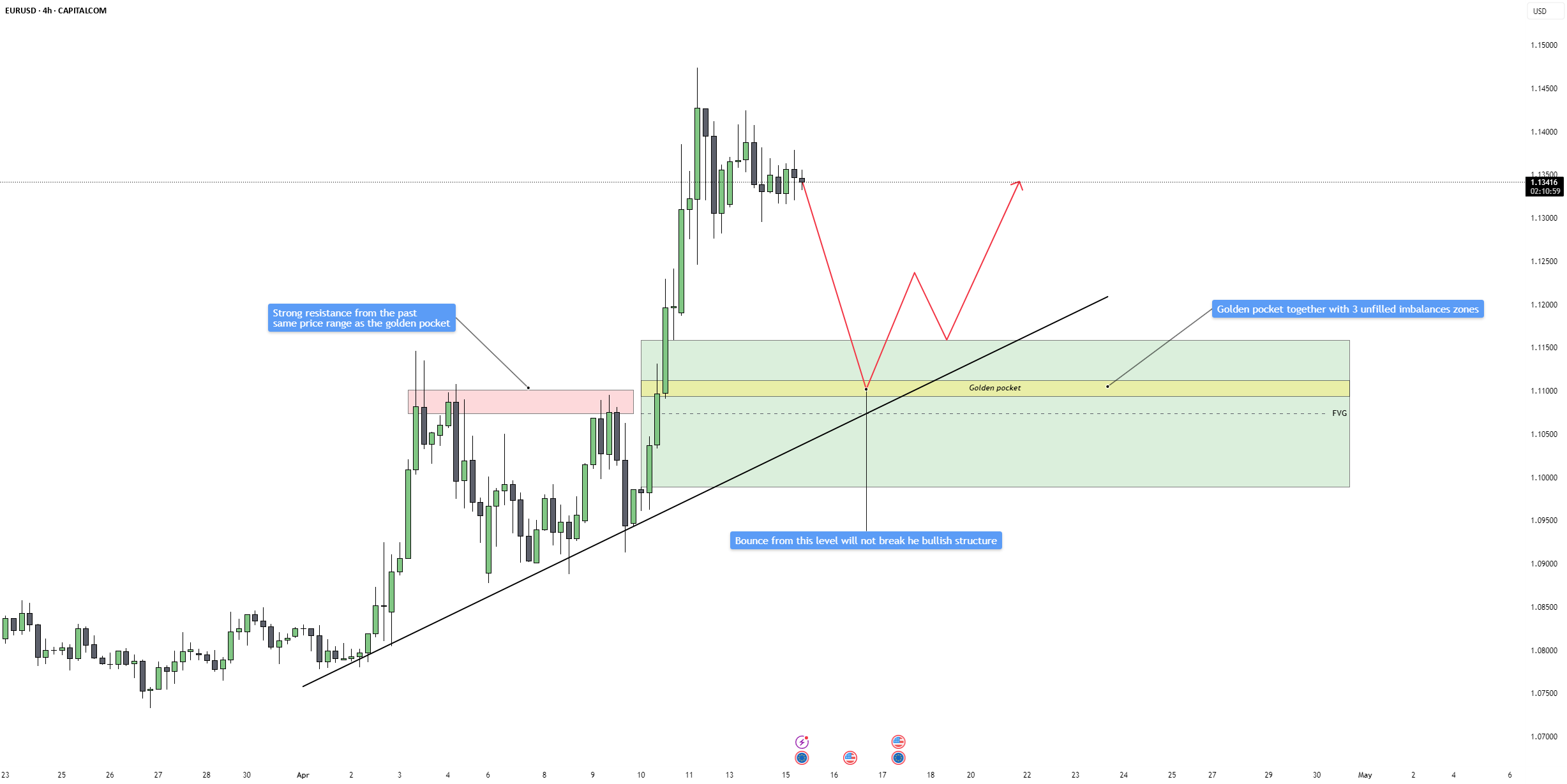 آیا EURUSD قبل از حرکت جدیدی به سمت بالا، بازگشتی خواهد داشت؟