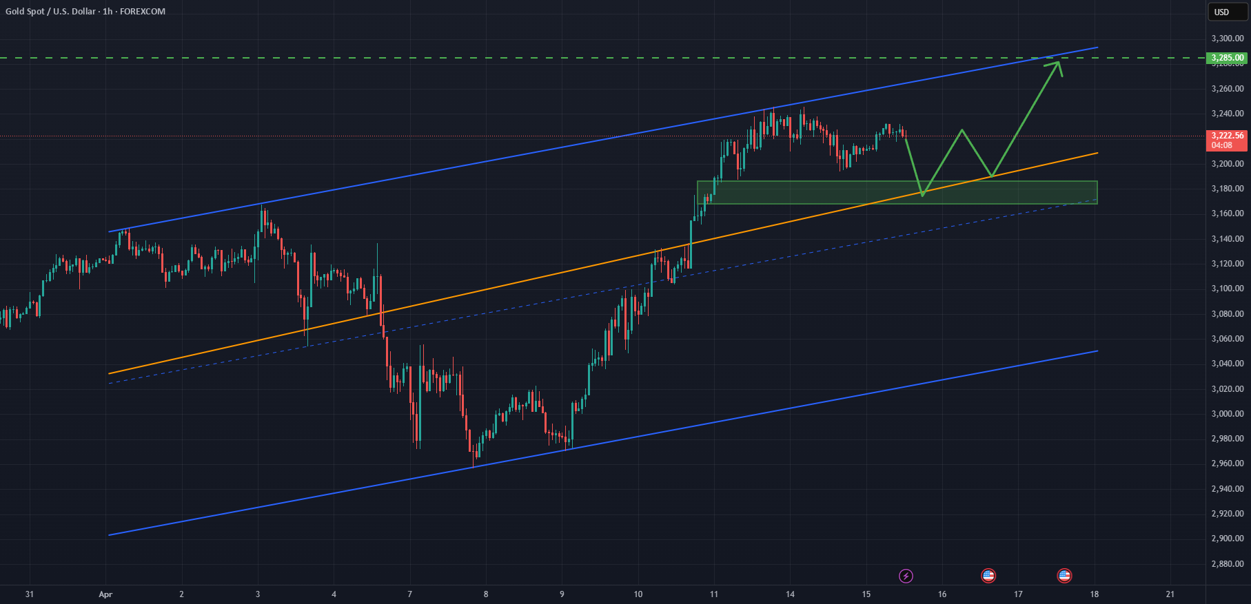مرحله یکپارچگی در زوج XAU/USD با پتانسیل خریدارانه