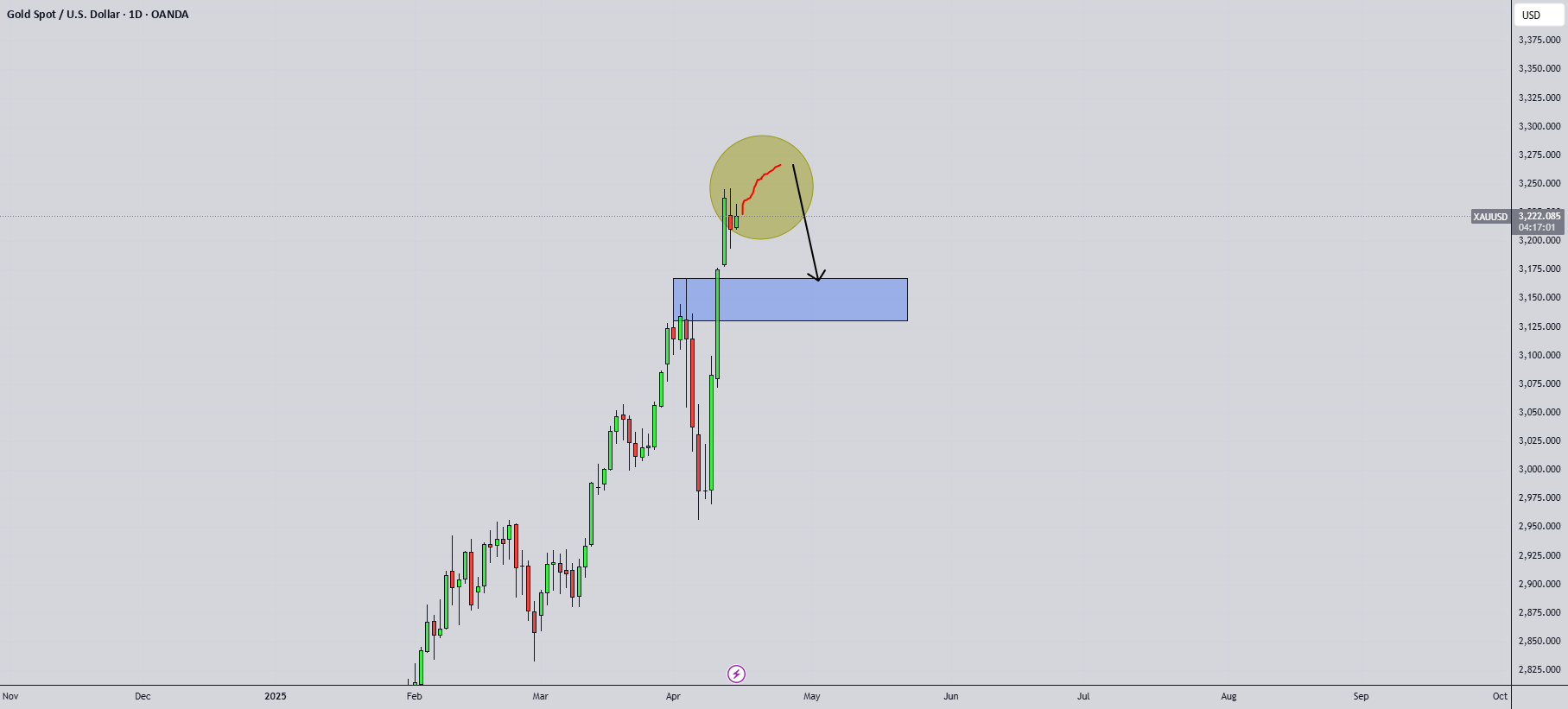 تحلیل XAUUSD امروز: فنی و جریان سفارش!