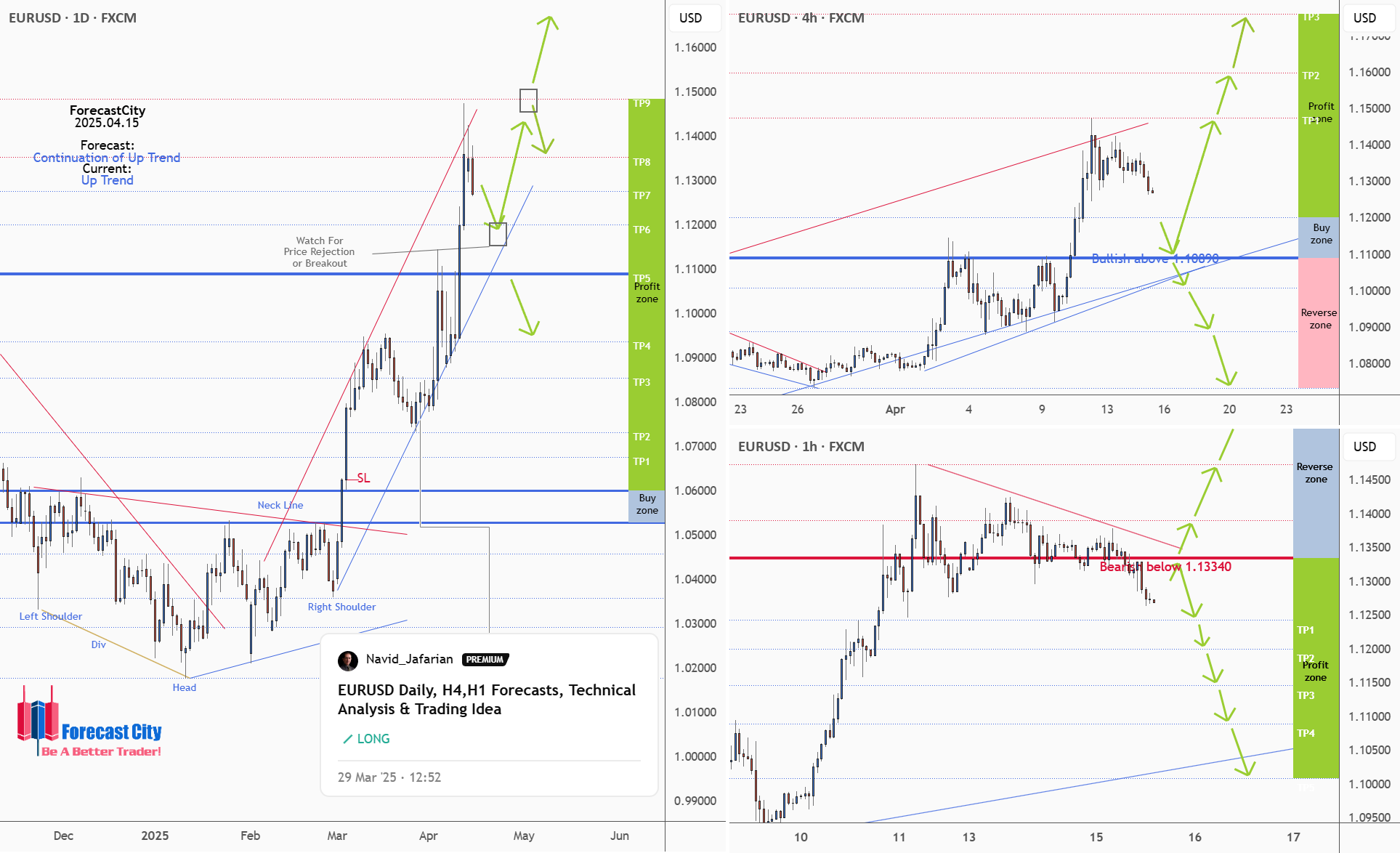 پیش‌بینی روزانه، 4 ساعته و 1 ساعته EURUSD، تحلیل فنی و ایده‌های معاملاتی
