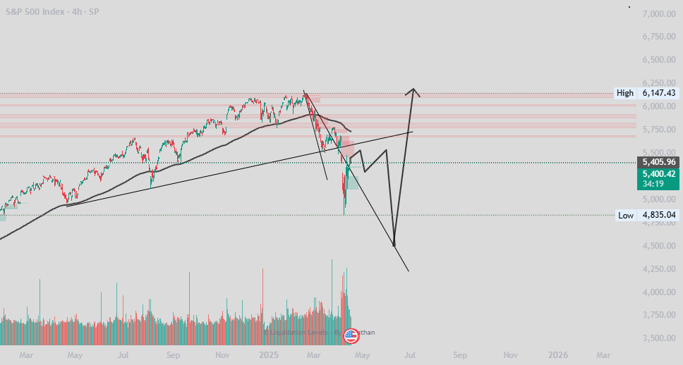 S&P500 در حال تحمل یک اصلاح عظیم قبل از تجمیع است.